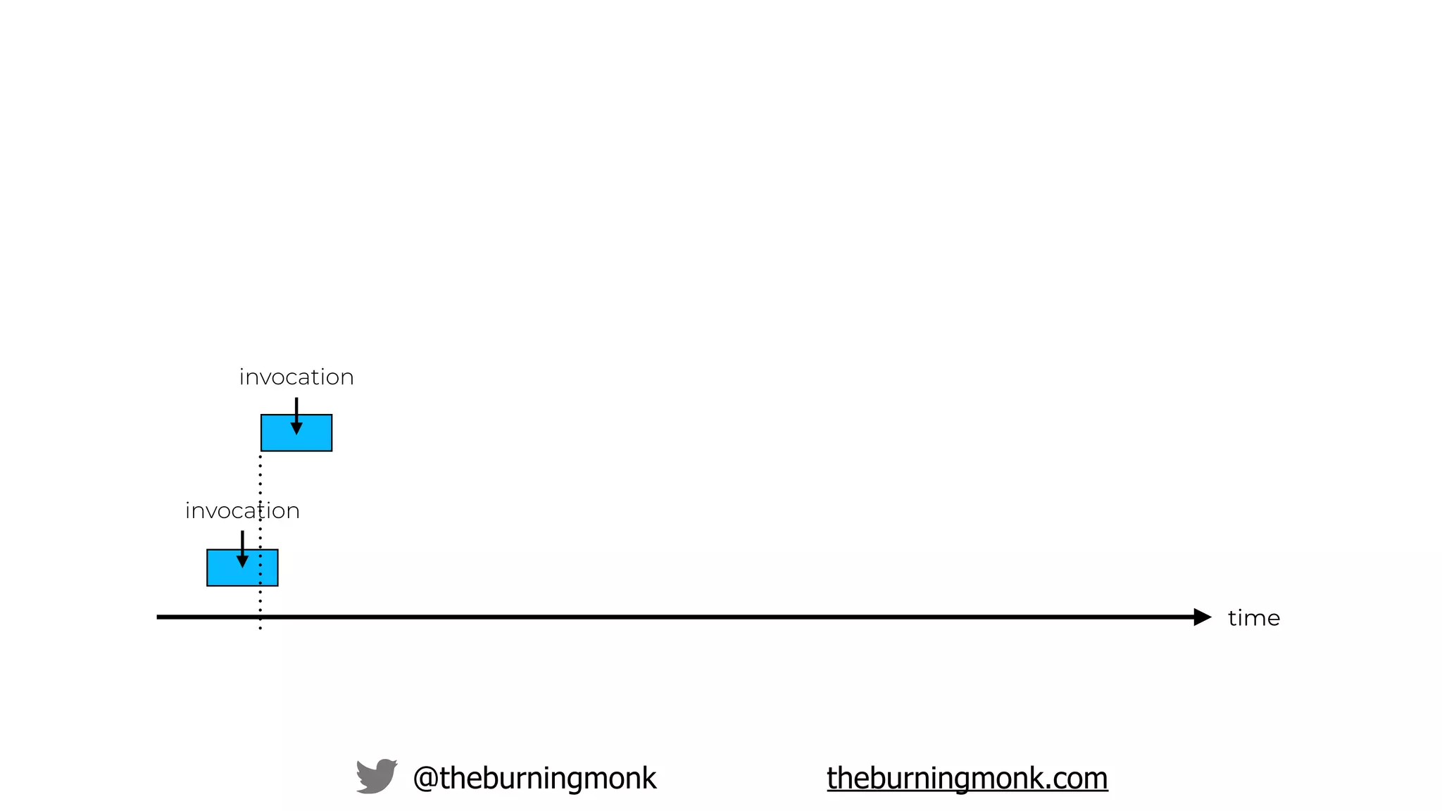 @theburningmonk theburningmonk.com
time
invocation
invocation
 