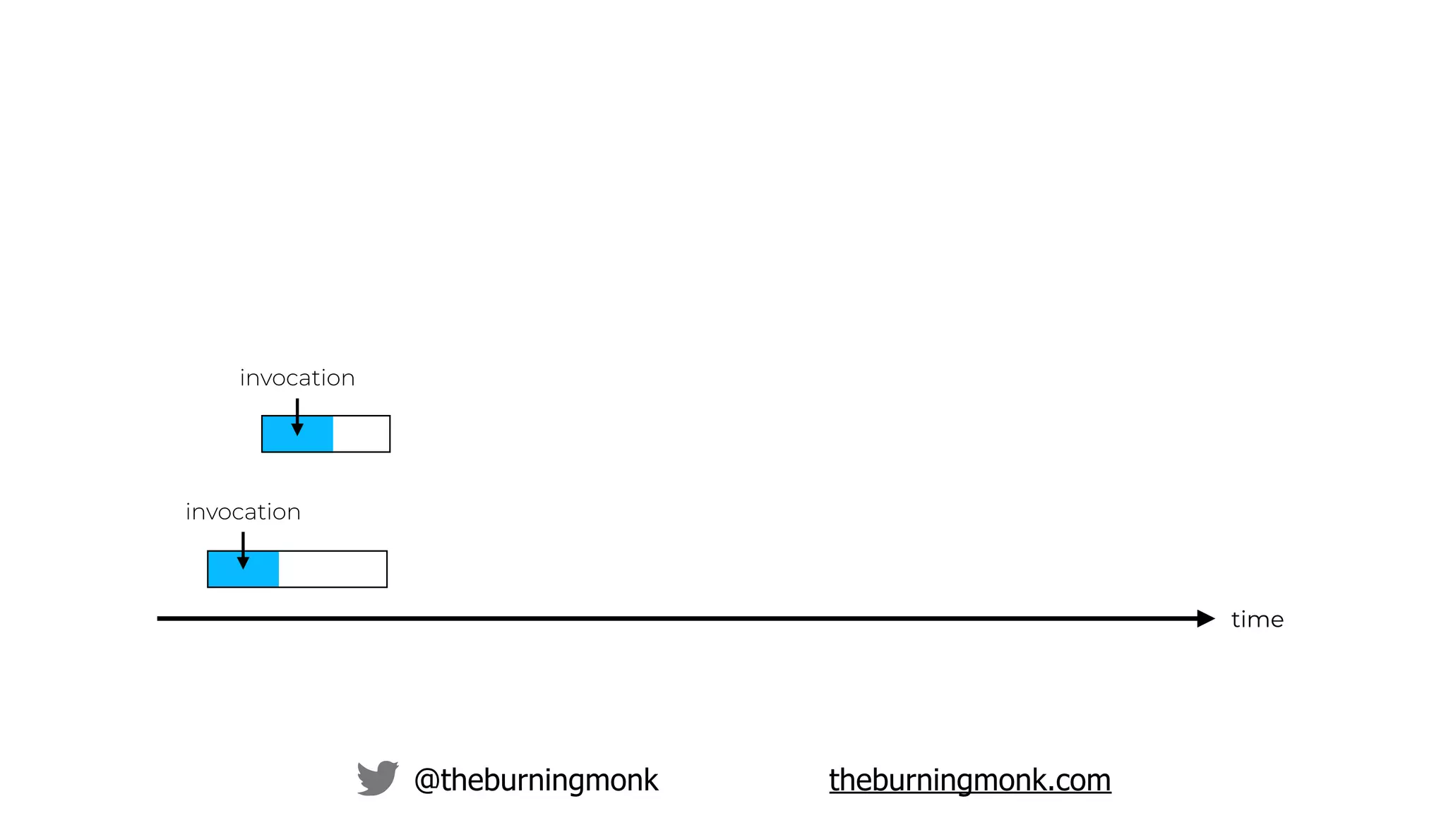 @theburningmonk theburningmonk.com
time
invocation
invocation
 