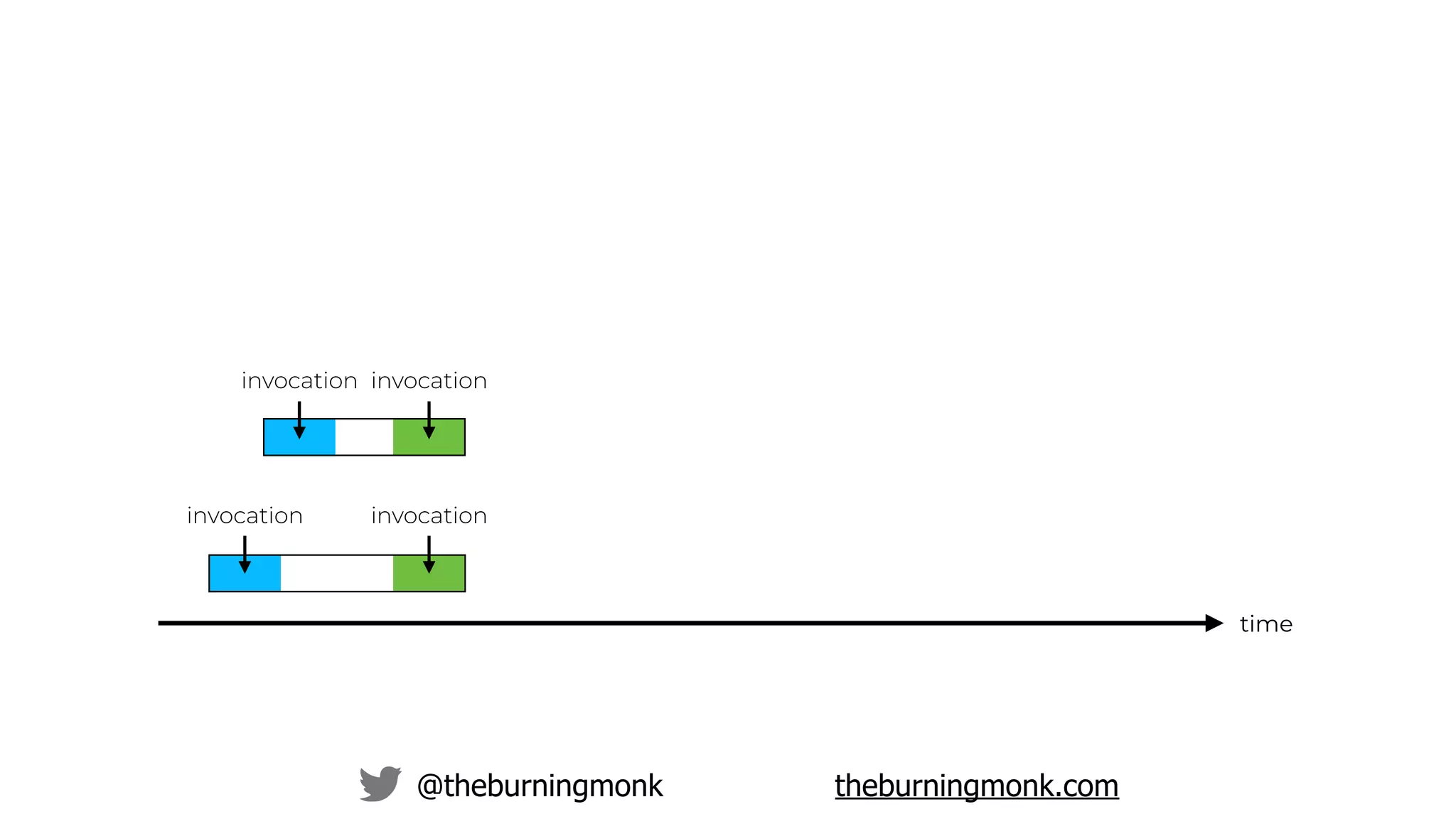 @theburningmonk theburningmonk.com
time
invocation
invocation
invocation
invocation
 