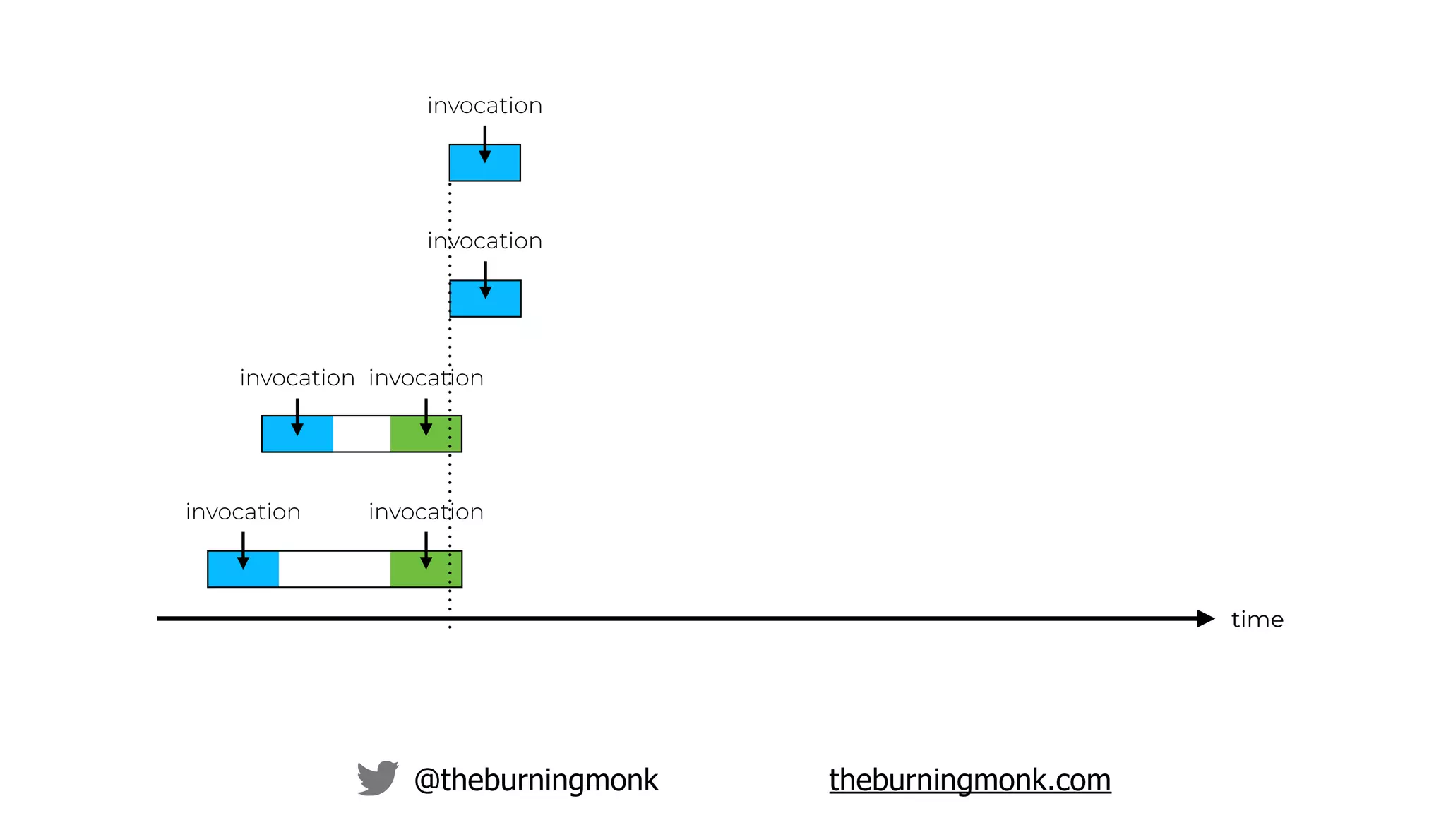 @theburningmonk theburningmonk.com
time
invocation
invocation
invocation
invocation
invocation
invocation
 