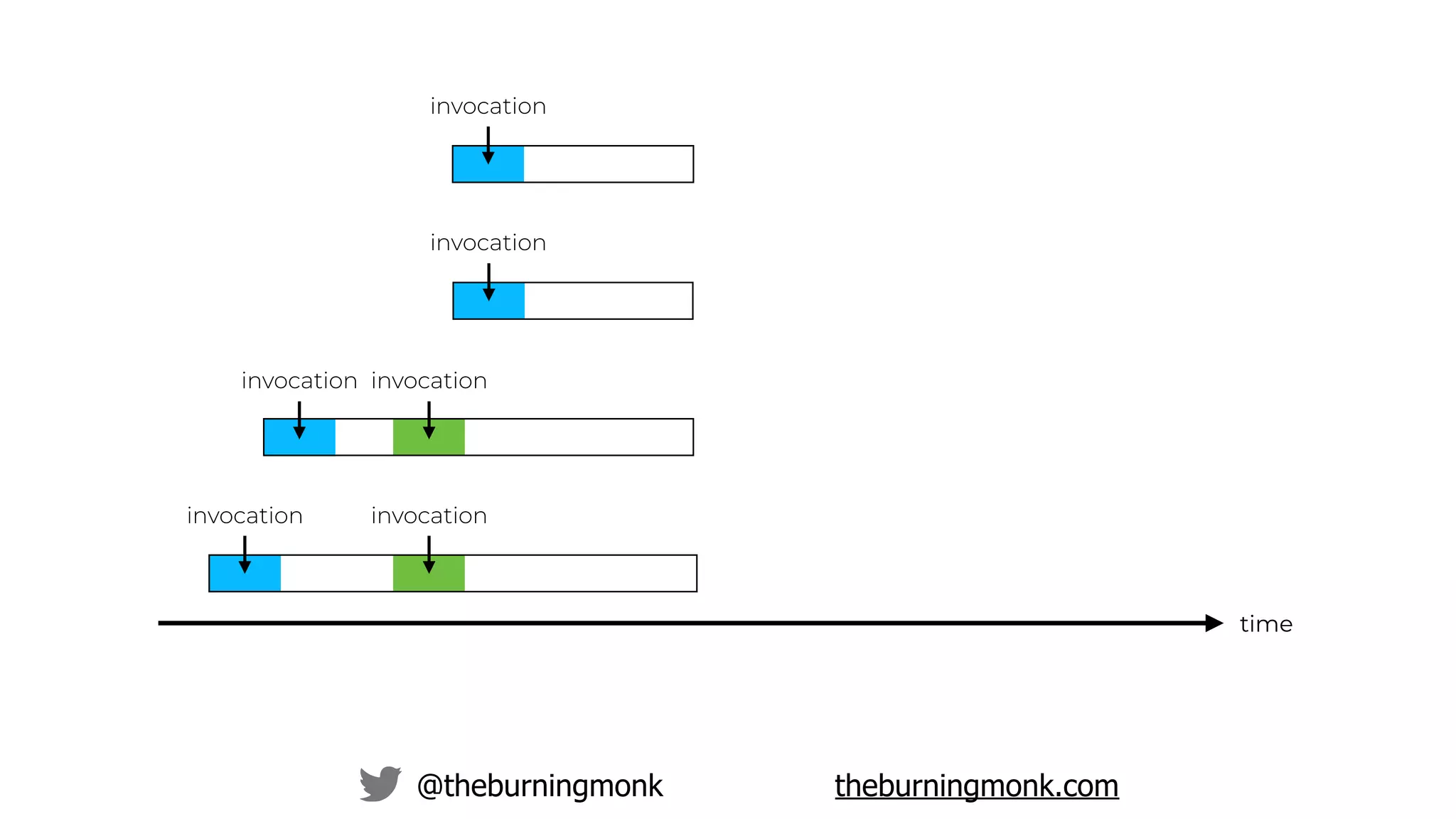 @theburningmonk theburningmonk.com
time
invocation
invocation
invocation
invocation
invocation
invocation
 