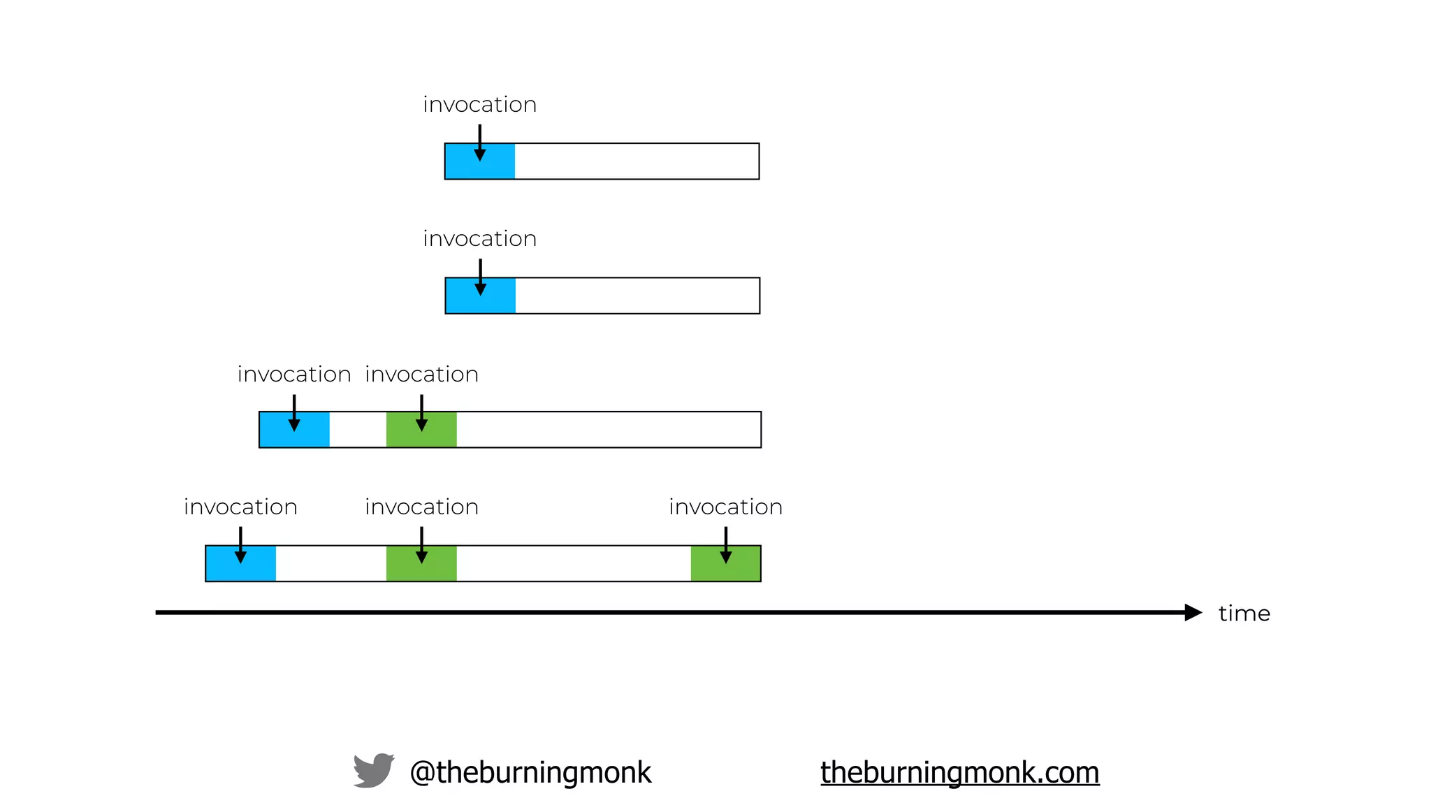 @theburningmonk theburningmonk.com
time
invocation
invocation
invocation
invocation
invocation
invocation
invocation
 
