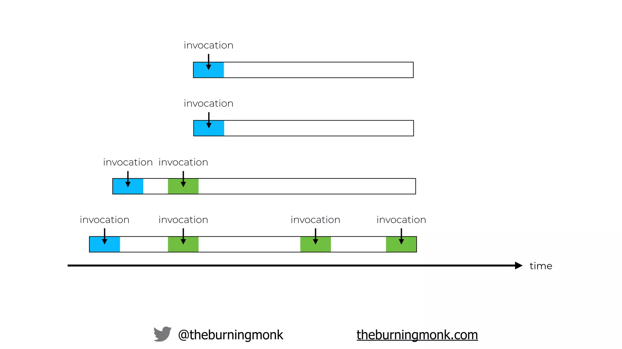 @theburningmonk theburningmonk.com
time
invocation
invocation
invocation
invocation
invocation
invocation
invocation invocation
 