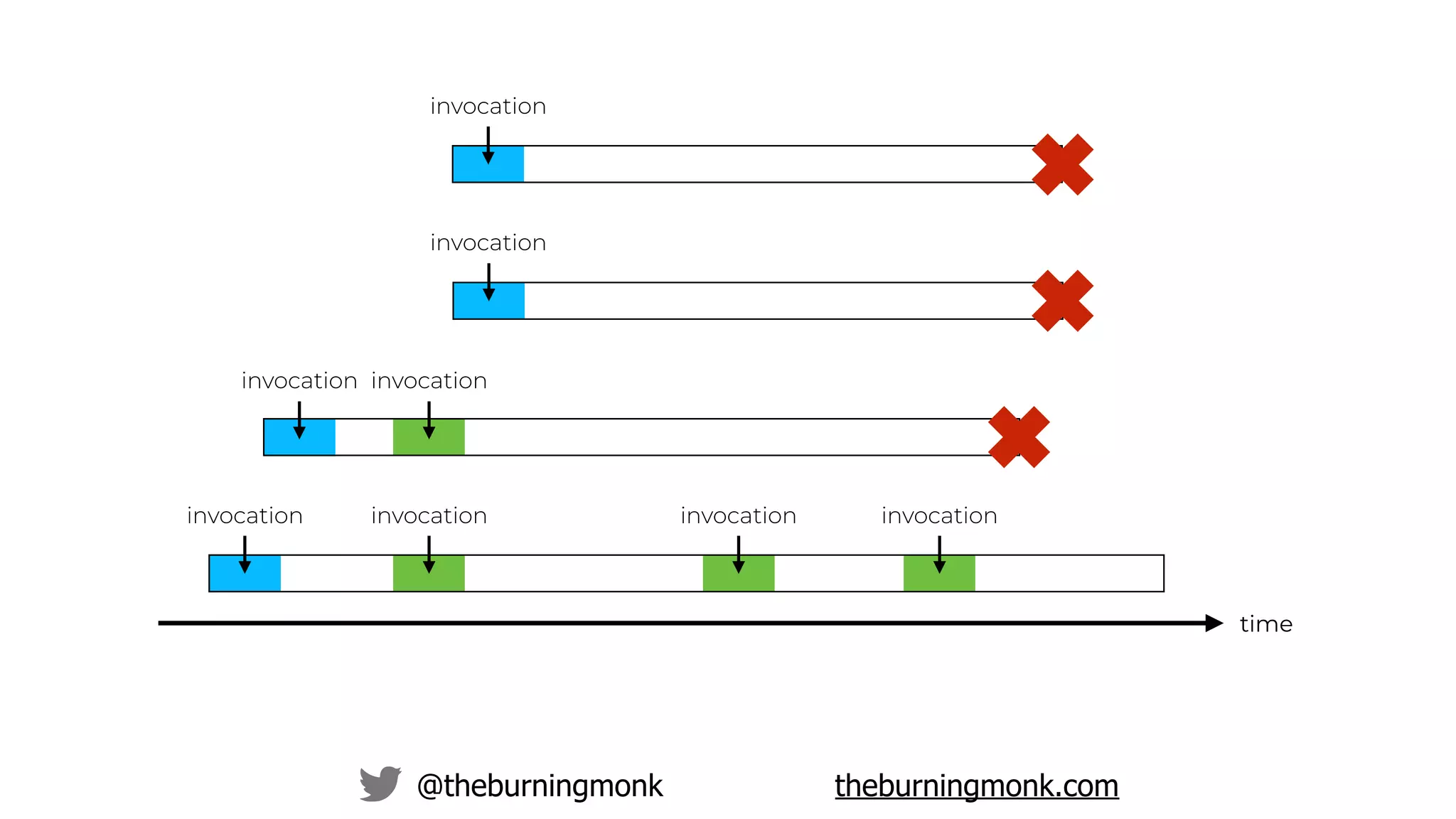 @theburningmonk theburningmonk.com
time
invocation
invocation
invocation
invocation
invocation
invocation
invocation invocation
 