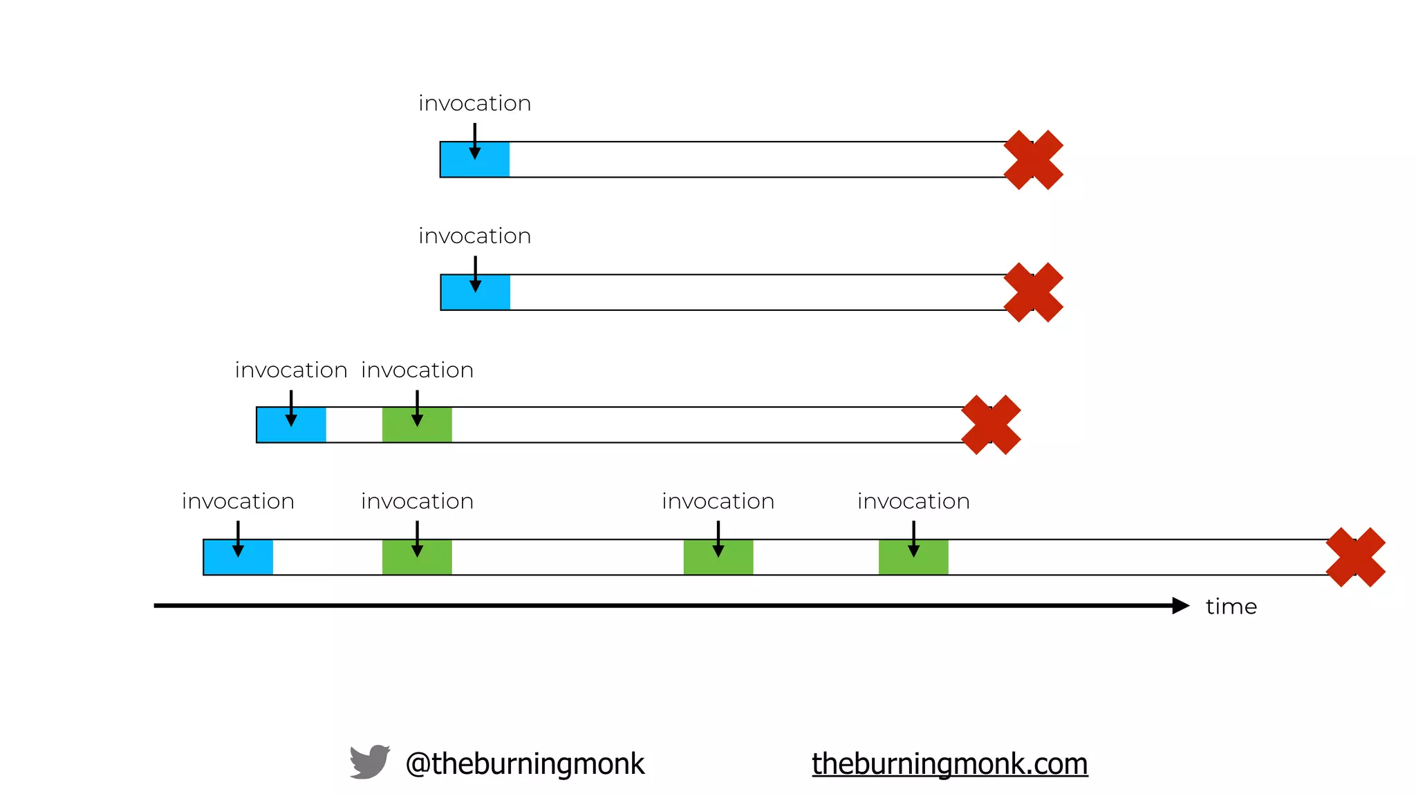 @theburningmonk theburningmonk.com
time
invocation
invocation
invocation
invocation
invocation
invocation
invocation invocation
 