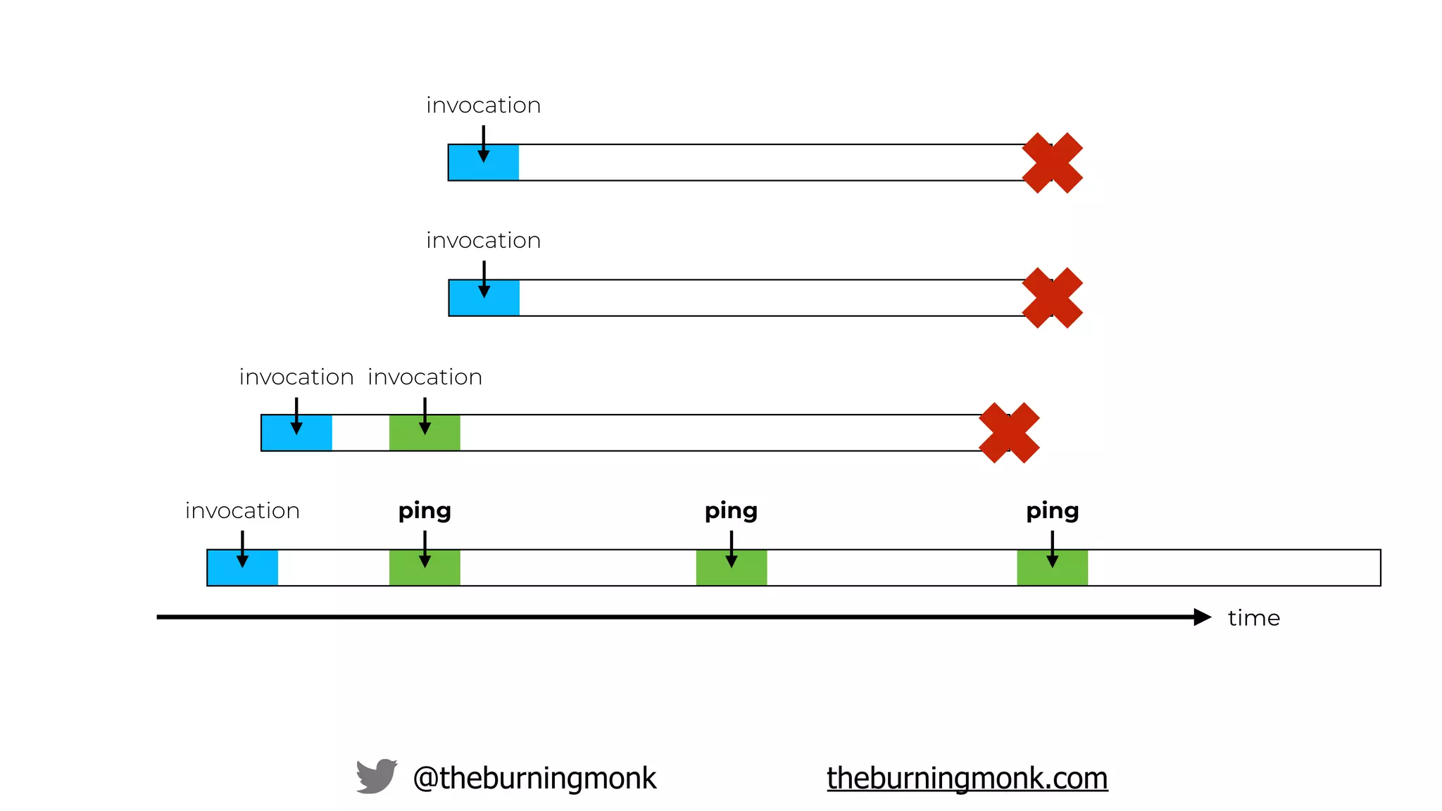 @theburningmonk theburningmonk.com
time
invocation
invocation
ping
invocation
invocation
invocation
ping ping
 