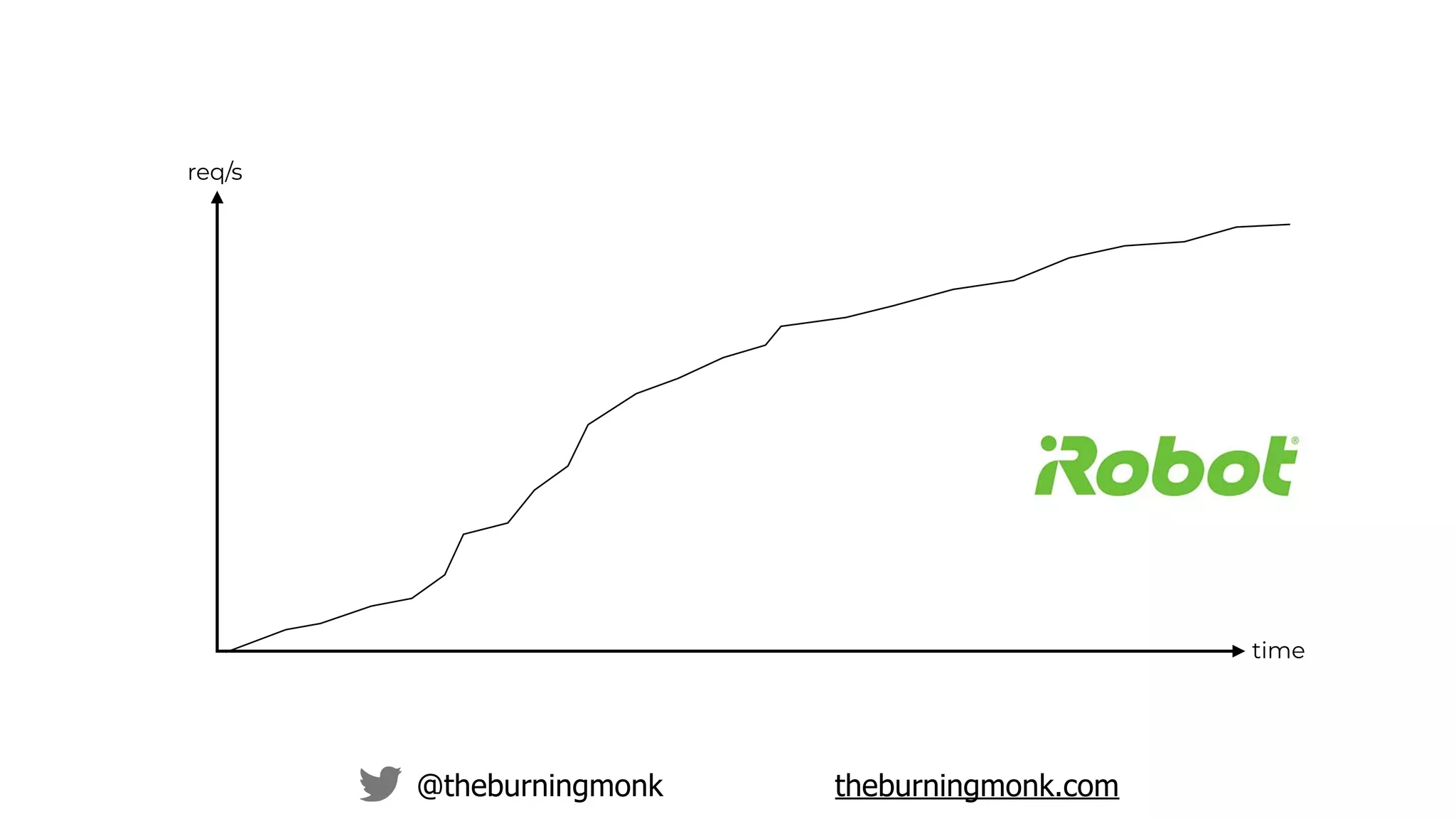 @theburningmonk theburningmonk.com
time
req/s
 