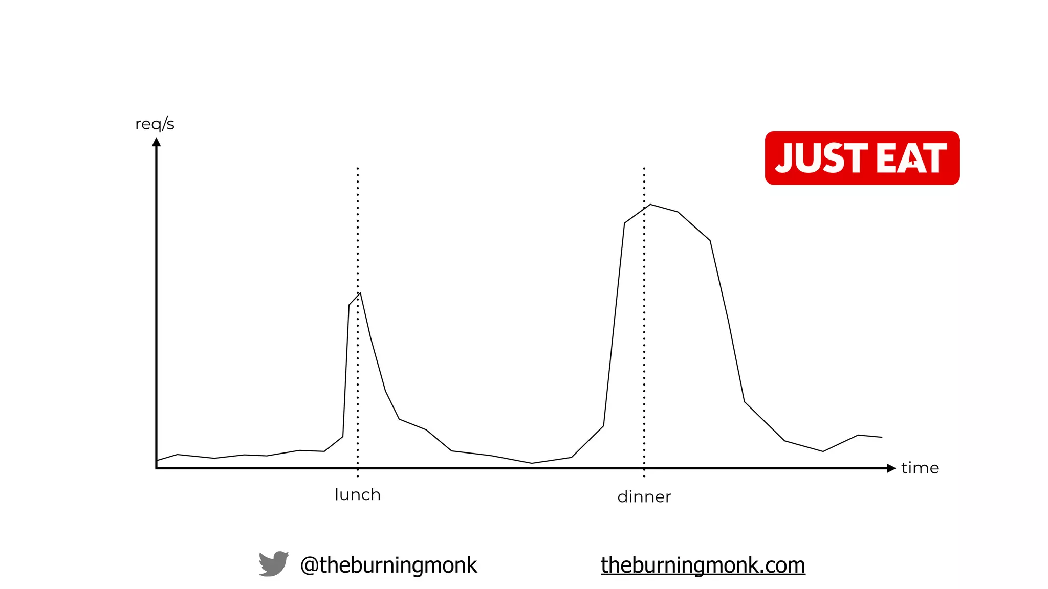 @theburningmonk theburningmonk.com
time
req/s
lunch dinner
 
