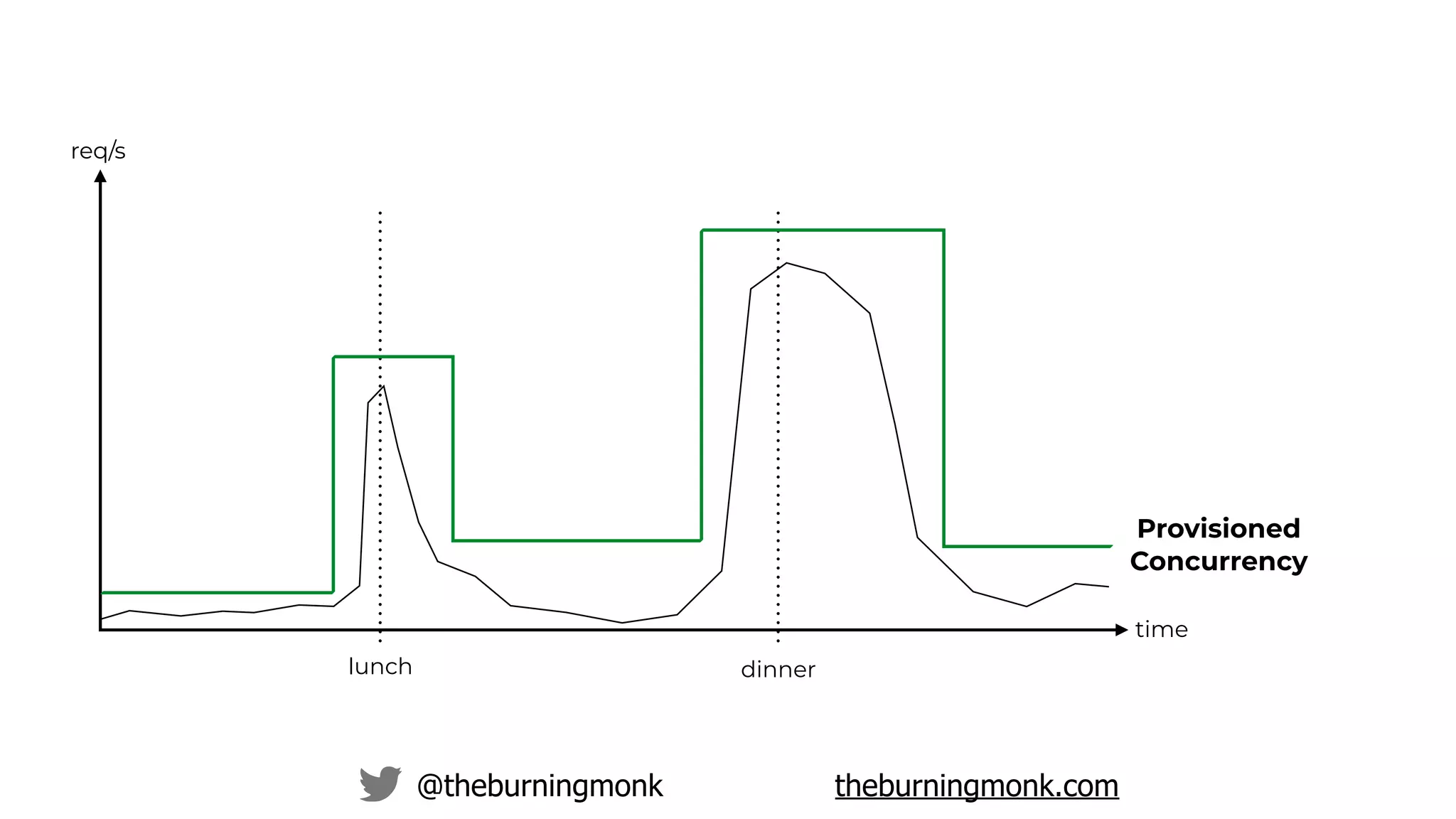 @theburningmonk theburningmonk.com
time
req/s
lunch dinner
Provisioned
Concurrency
 