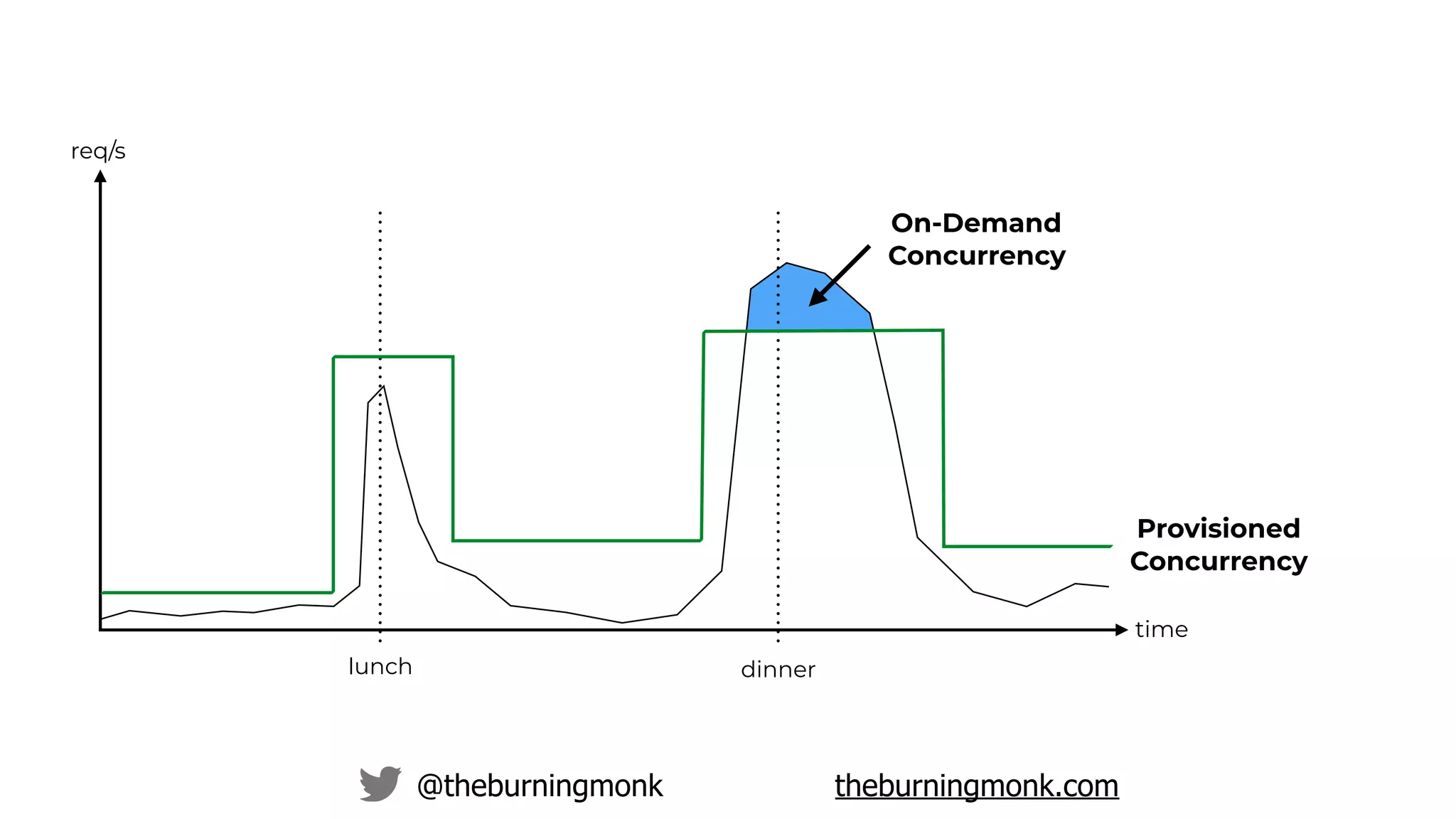 @theburningmonk theburningmonk.com
time
req/s
lunch dinner
Provisioned
Concurrency
On-Demand
Concurrency
 