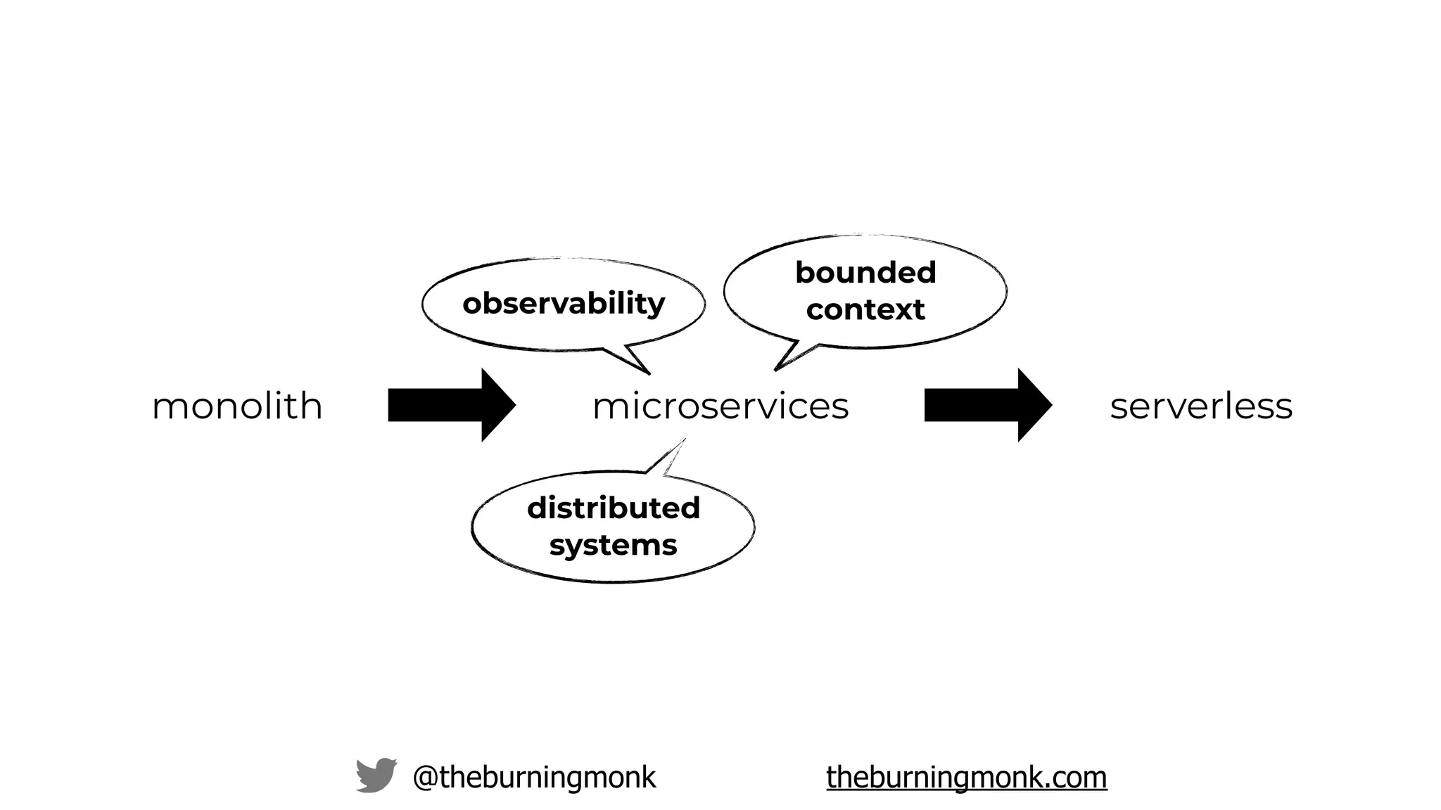 @theburningmonk theburningmonk.com
monolith microservices serverless
observability
distributed
systems
bounded
context
 