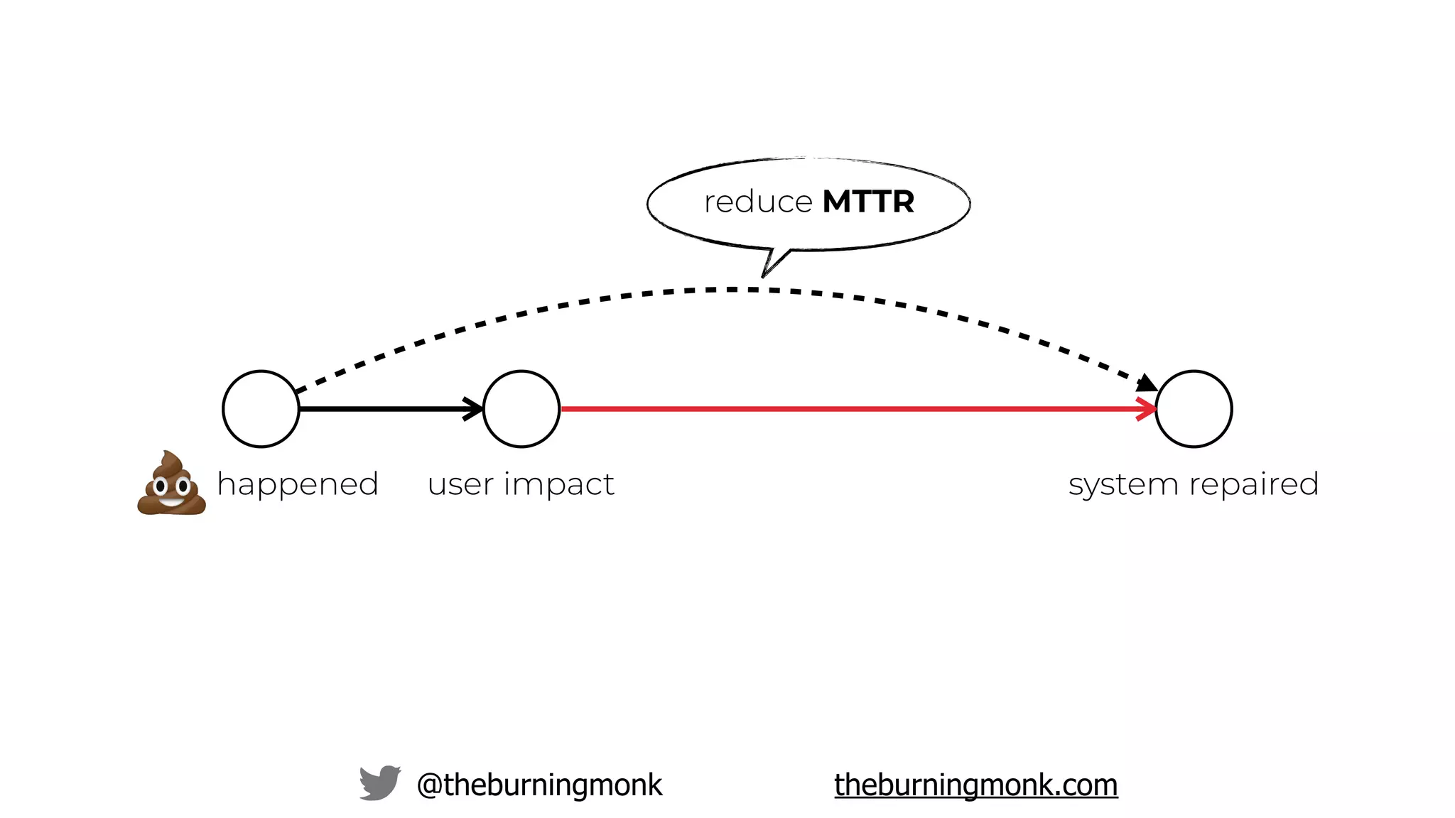 @theburningmonk theburningmonk.com
happened system repaireduser impact
reduce MTTR
 