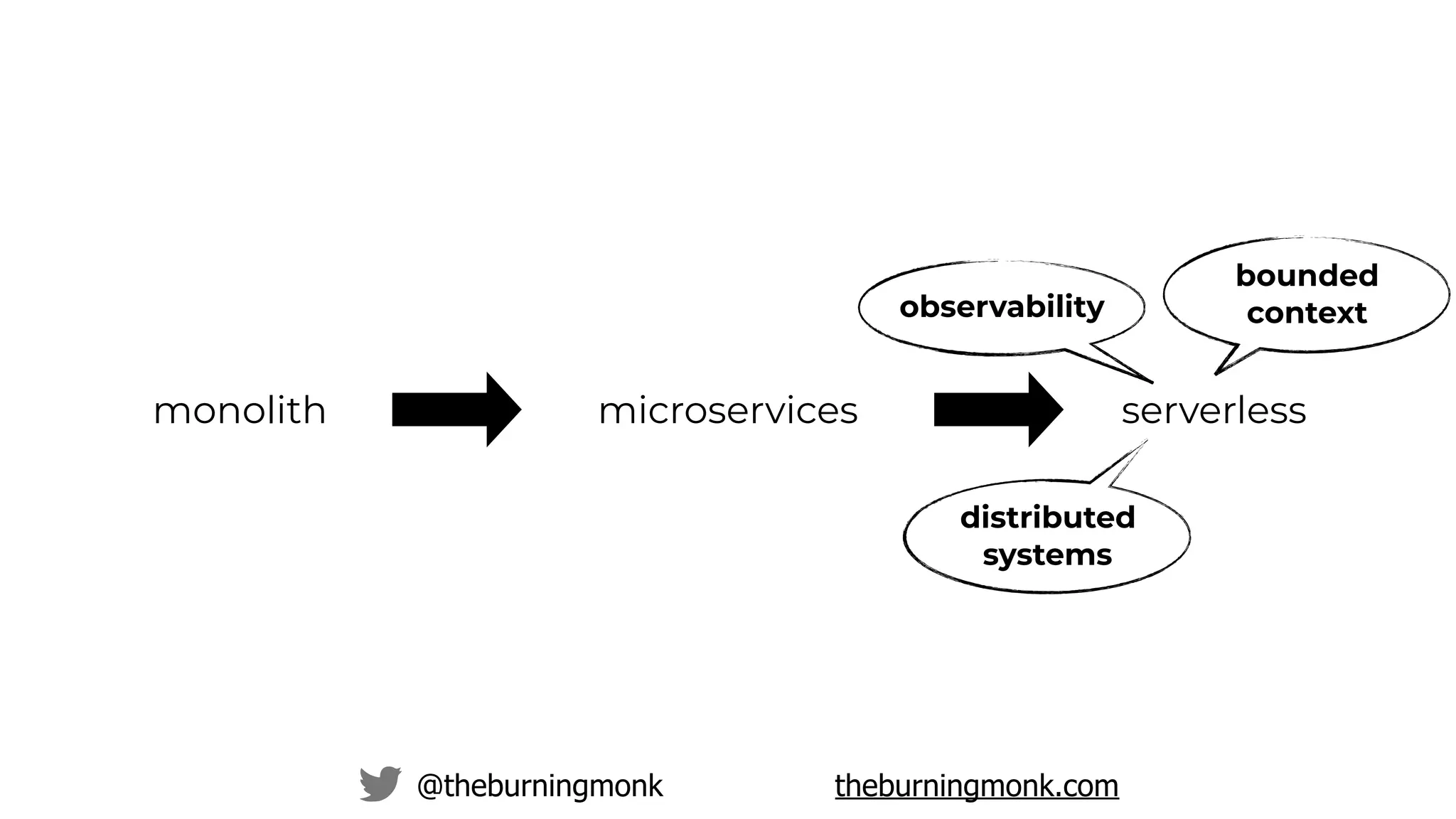 @theburningmonk theburningmonk.com
monolith microservices serverless
observability
distributed
systems
bounded
context
 