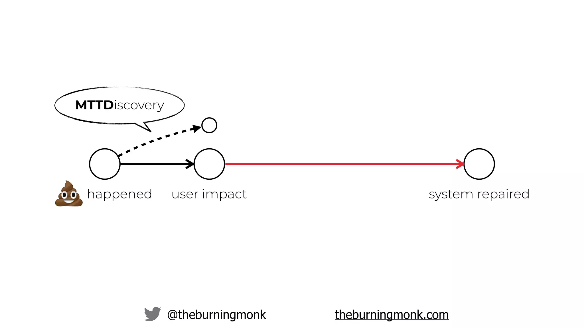 @theburningmonk theburningmonk.com
happened system repaireduser impact
MTTDiscovery
 