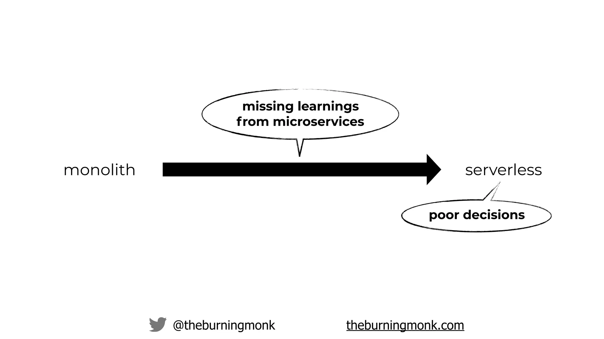 @theburningmonk theburningmonk.com
monolith serverless
missing learnings
from microservices
poor decisions
 