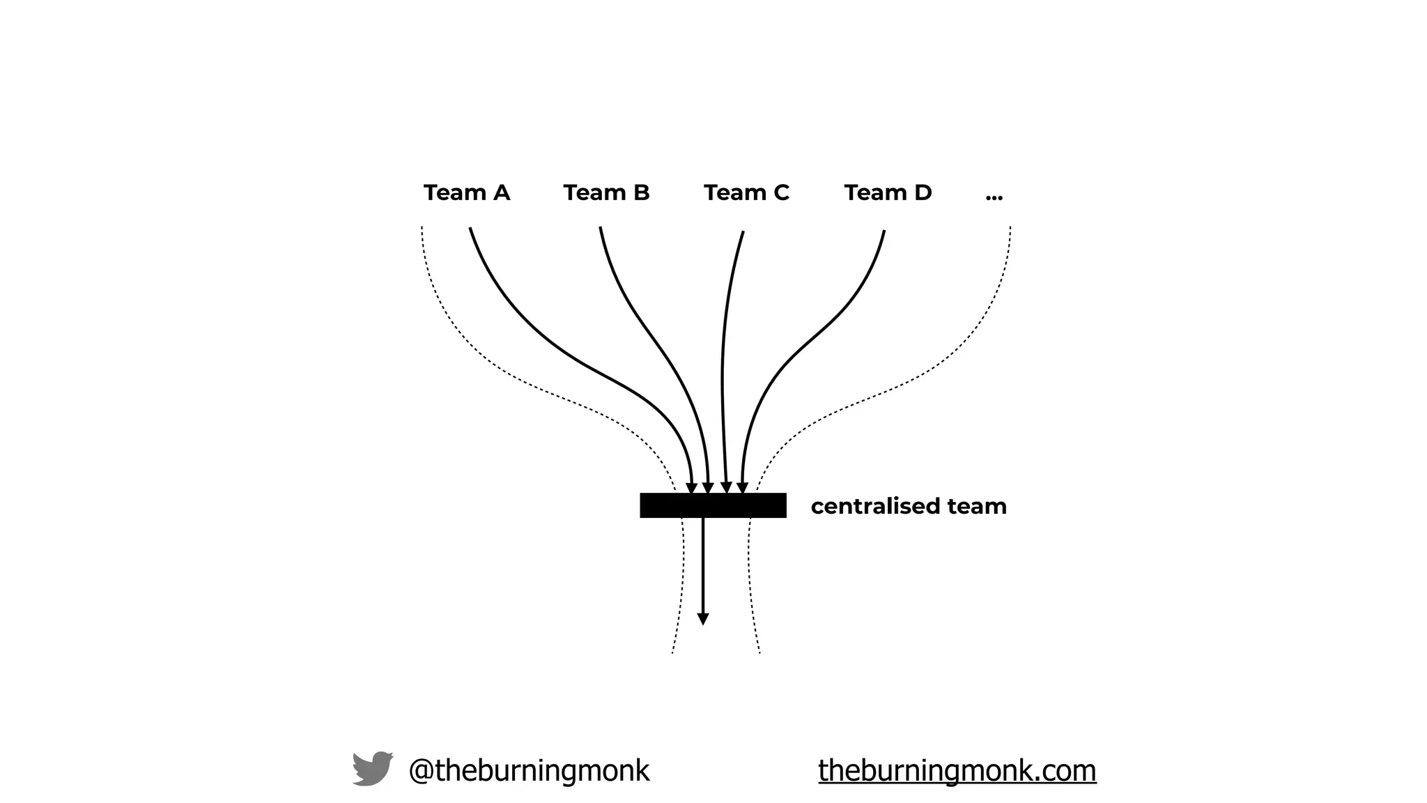 @theburningmonk theburningmonk.com
centralised team
Team A Team B Team C Team D …
 