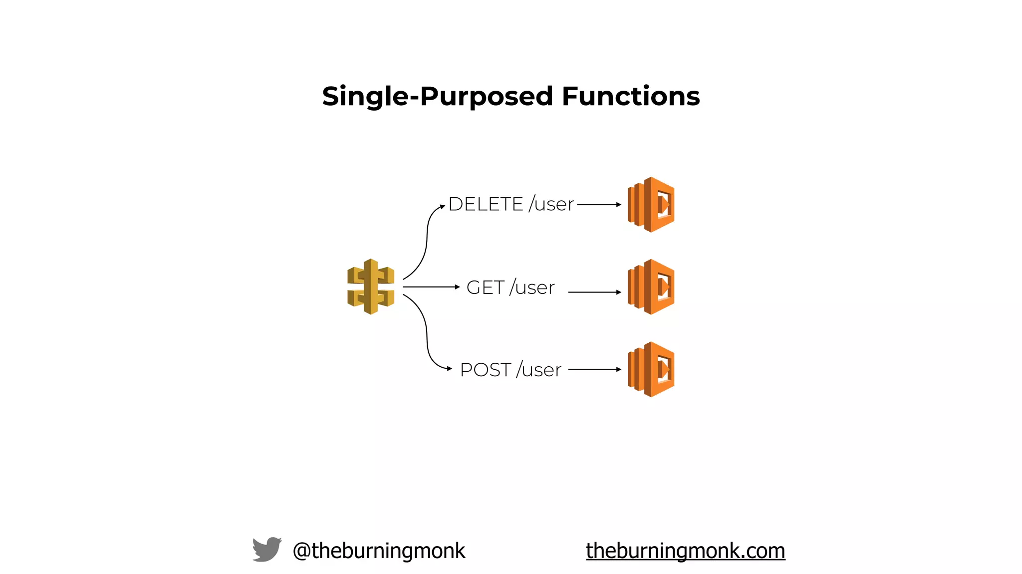 @theburningmonk theburningmonk.com
GET /user
POST /user
DELETE /user
Single-Purposed Functions
 