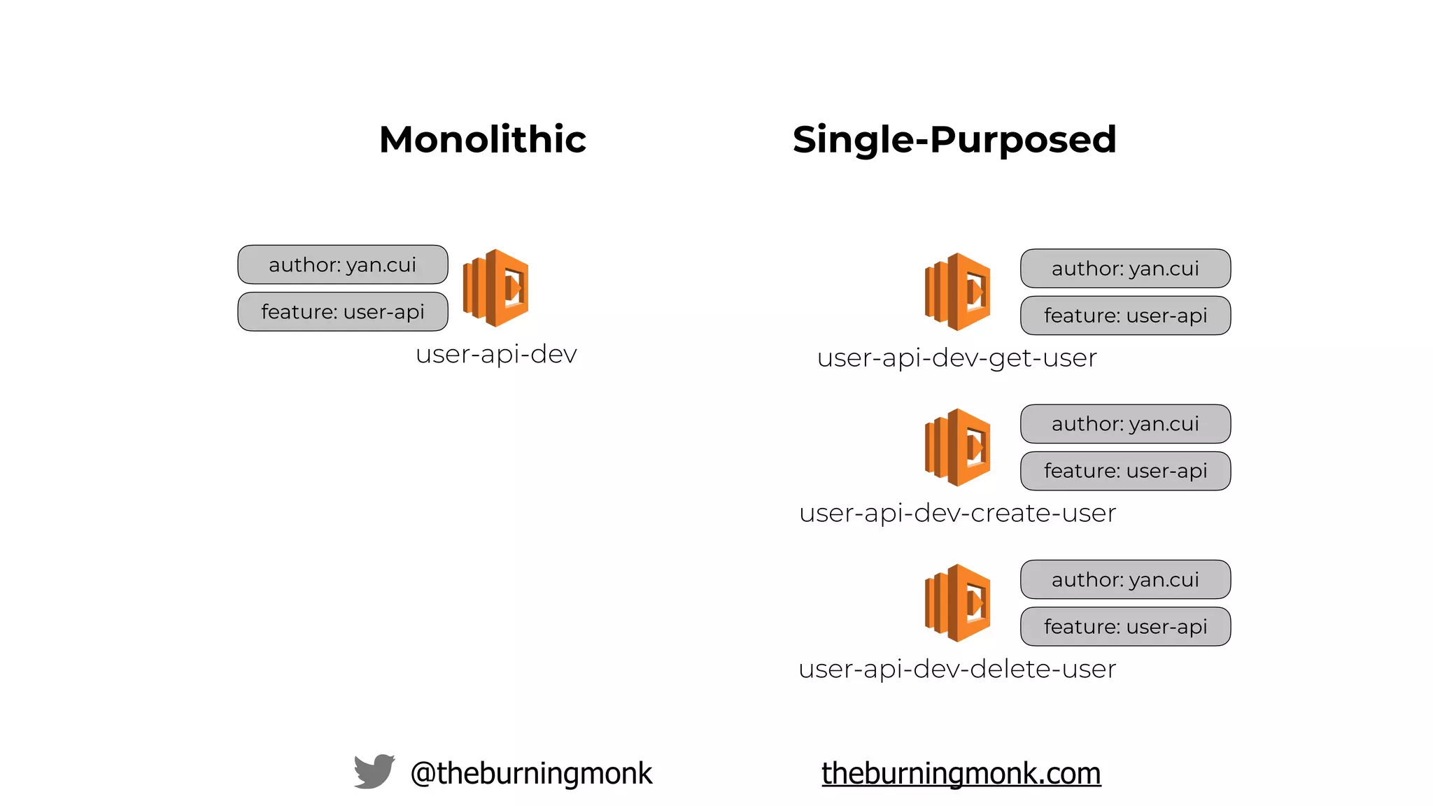 @theburningmonk theburningmonk.com
author: yan.cui
feature: user-api
user-api-dev
Monolithic Single-Purposed
author: yan.cui
feature: user-api
user-api-dev-get-user
author: yan.cui
feature: user-api
user-api-dev-create-user
author: yan.cui
feature: user-api
user-api-dev-delete-user
 