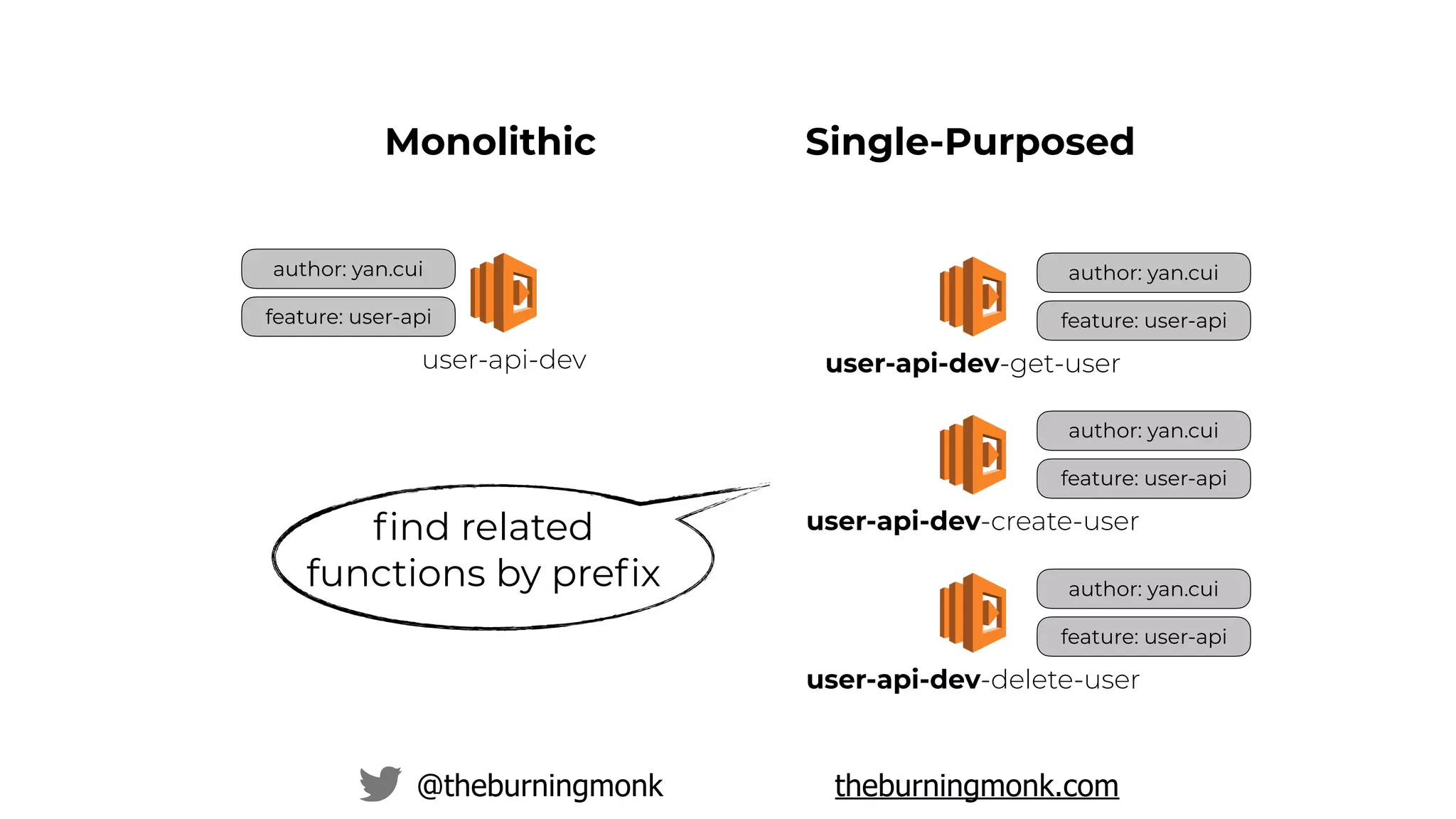 @theburningmonk theburningmonk.com
author: yan.cui
feature: user-api
user-api-dev
Monolithic Single-Purposed
author: yan.cui
feature: user-api
user-api-dev-get-user
author: yan.cui
feature: user-api
user-api-dev-create-user
author: yan.cui
feature: user-api
user-api-dev-delete-user
ﬁnd related
functions by preﬁx
 