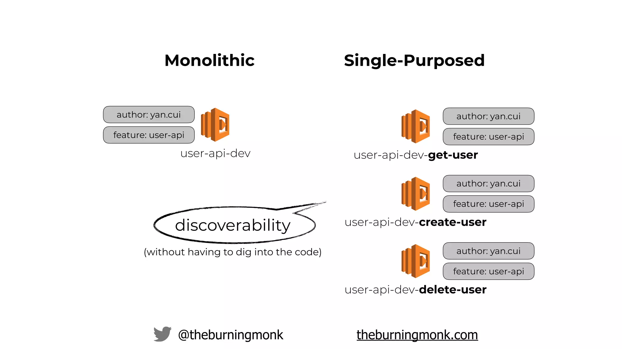 @theburningmonk theburningmonk.com
author: yan.cui
feature: user-api
user-api-dev
Monolithic Single-Purposed
author: yan.cui
feature: user-api
user-api-dev-get-user
author: yan.cui
feature: user-api
user-api-dev-create-user
author: yan.cui
feature: user-api
user-api-dev-delete-user
discoverability
(without having to dig into the code)
 