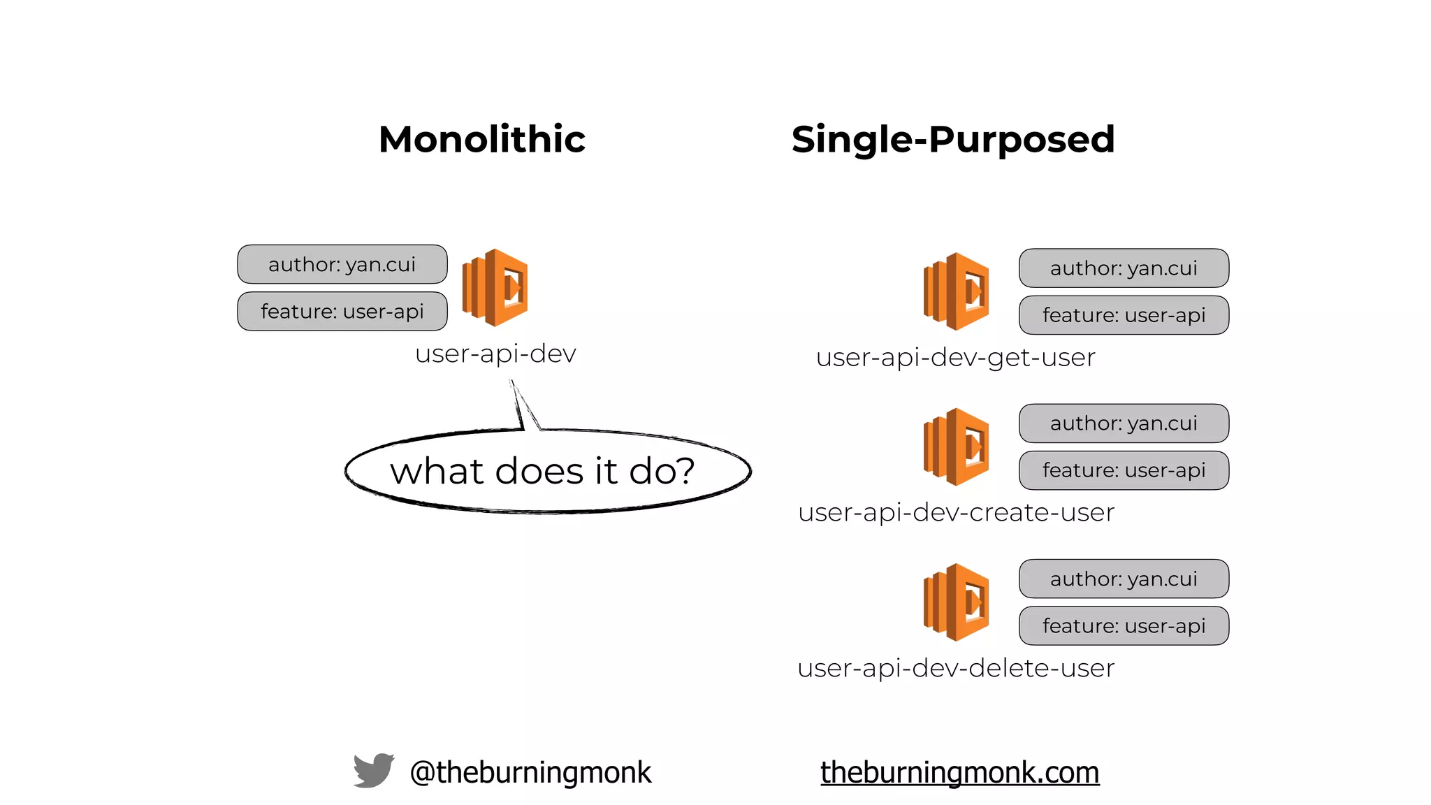 @theburningmonk theburningmonk.com
author: yan.cui
feature: user-api
user-api-dev
Monolithic Single-Purposed
author: yan.cui
feature: user-api
user-api-dev-get-user
author: yan.cui
feature: user-api
user-api-dev-create-user
author: yan.cui
feature: user-api
user-api-dev-delete-user
what does it do?
 