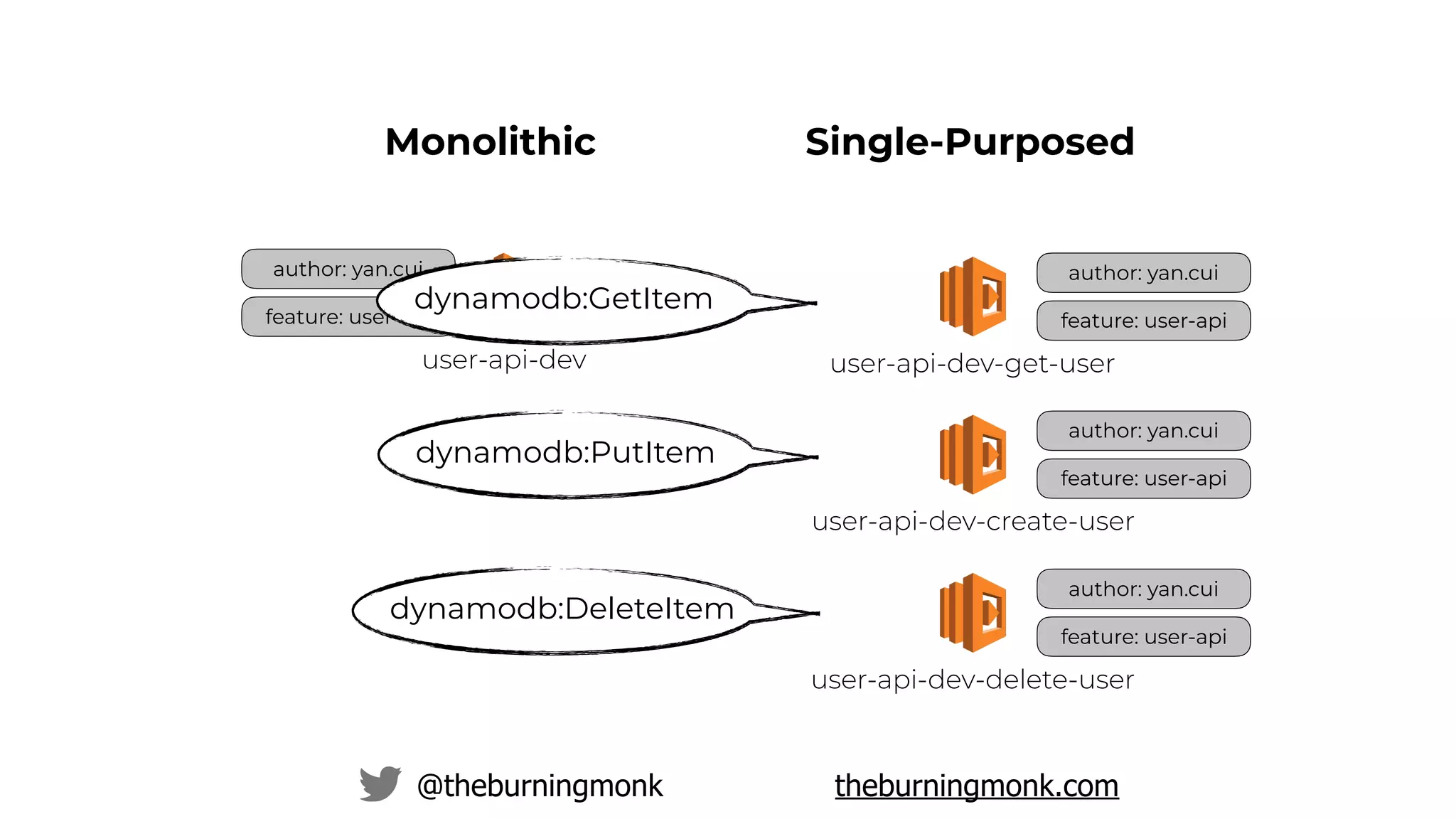 @theburningmonk theburningmonk.com
author: yan.cui
feature: user-api
user-api-dev
Monolithic Single-Purposed
author: yan.cui
feature: user-api
user-api-dev-get-user
author: yan.cui
feature: user-api
user-api-dev-create-user
author: yan.cui
feature: user-api
user-api-dev-delete-user
dynamodb:GetItem
dynamodb:PutItem
dynamodb:DeleteItem
 