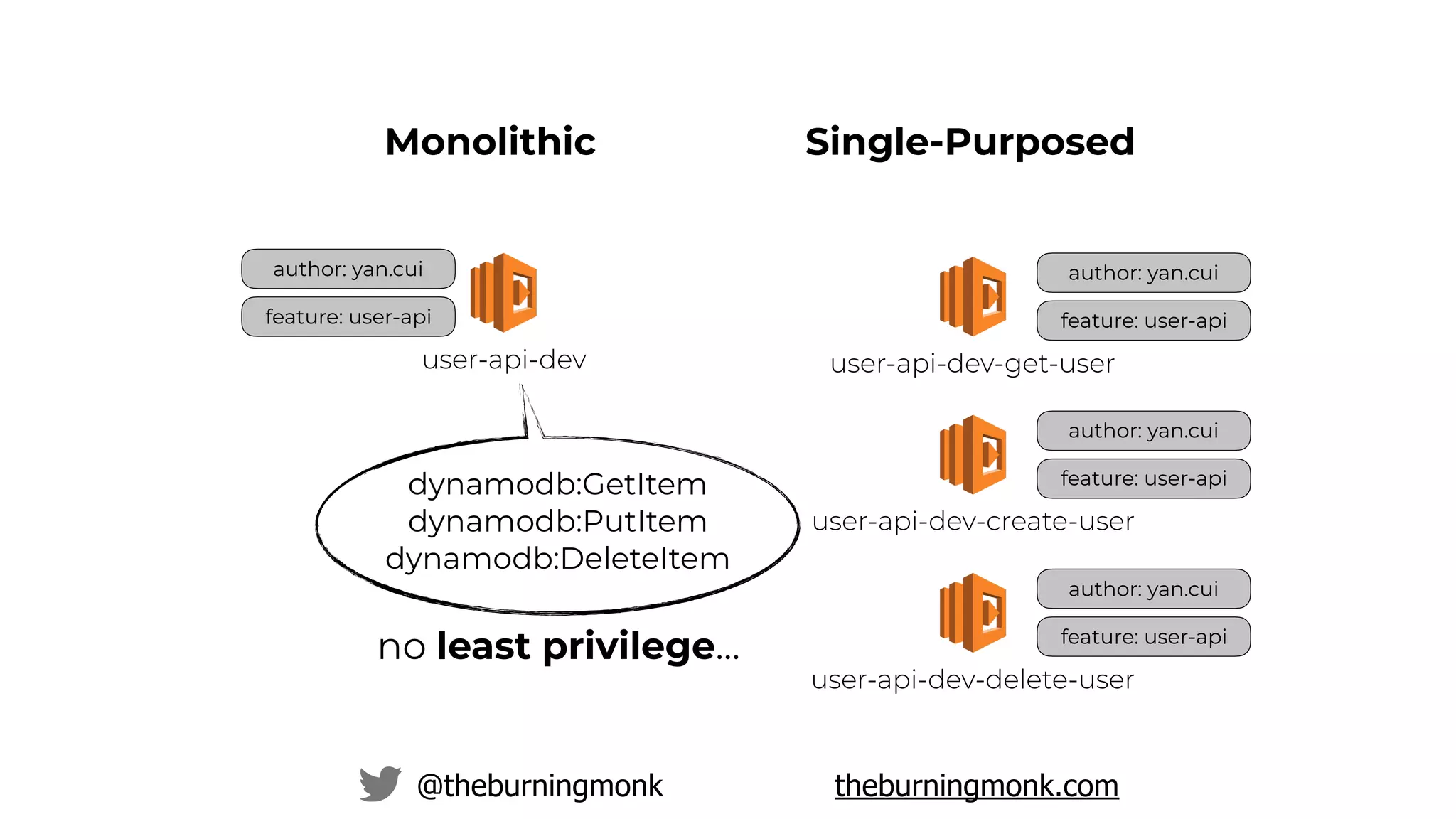 @theburningmonk theburningmonk.com
author: yan.cui
feature: user-api
user-api-dev
Monolithic Single-Purposed
author: yan.cui
feature: user-api
user-api-dev-get-user
author: yan.cui
feature: user-api
user-api-dev-create-user
author: yan.cui
feature: user-api
user-api-dev-delete-user
dynamodb:GetItem
dynamodb:PutItem
dynamodb:DeleteItem
no least privilege…
 