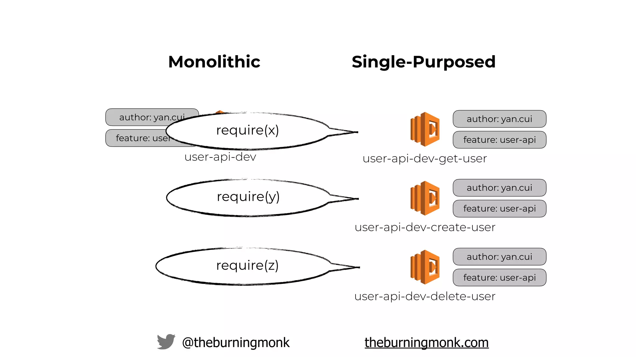 @theburningmonk theburningmonk.com
author: yan.cui
feature: user-api
user-api-dev
Monolithic Single-Purposed
author: yan.cui
feature: user-api
user-api-dev-get-user
author: yan.cui
feature: user-api
user-api-dev-create-user
author: yan.cui
feature: user-api
user-api-dev-delete-user
require(x)
require(y)
require(z)
 