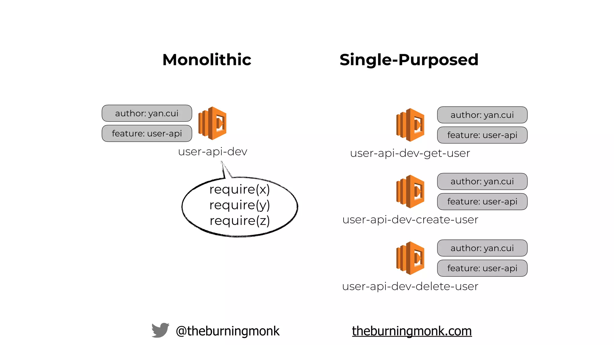 @theburningmonk theburningmonk.com
author: yan.cui
feature: user-api
user-api-dev
Monolithic Single-Purposed
author: yan.cui
feature: user-api
user-api-dev-get-user
author: yan.cui
feature: user-api
user-api-dev-create-user
author: yan.cui
feature: user-api
user-api-dev-delete-user
require(x)
require(y)
require(z)
 