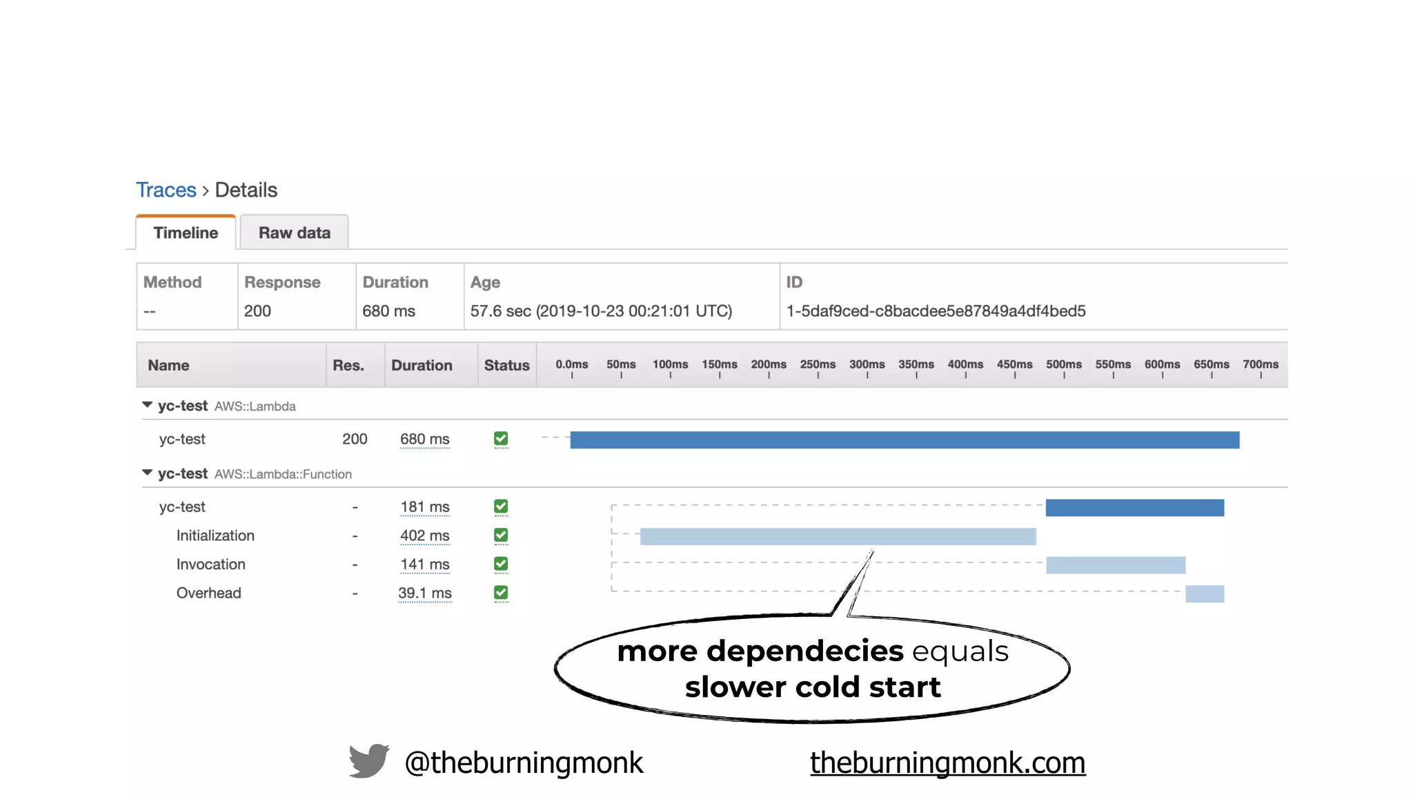 @theburningmonk theburningmonk.com
more dependecies equals
slower cold start
 