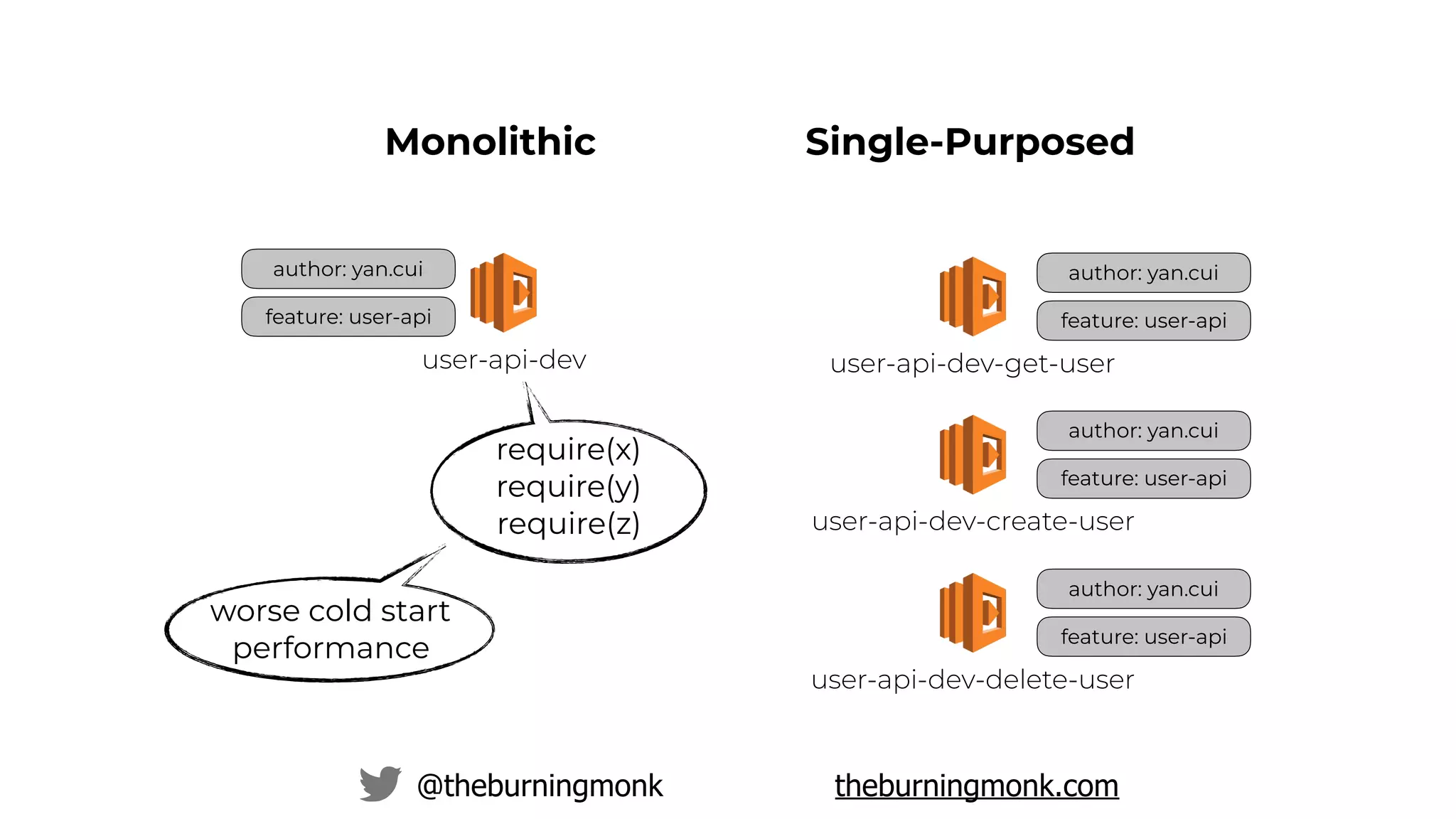@theburningmonk theburningmonk.com
author: yan.cui
feature: user-api
user-api-dev
Monolithic Single-Purposed
author: yan.cui
feature: user-api
user-api-dev-get-user
author: yan.cui
feature: user-api
user-api-dev-create-user
author: yan.cui
feature: user-api
user-api-dev-delete-user
require(x)
require(y)
require(z)
worse cold start
performance
 