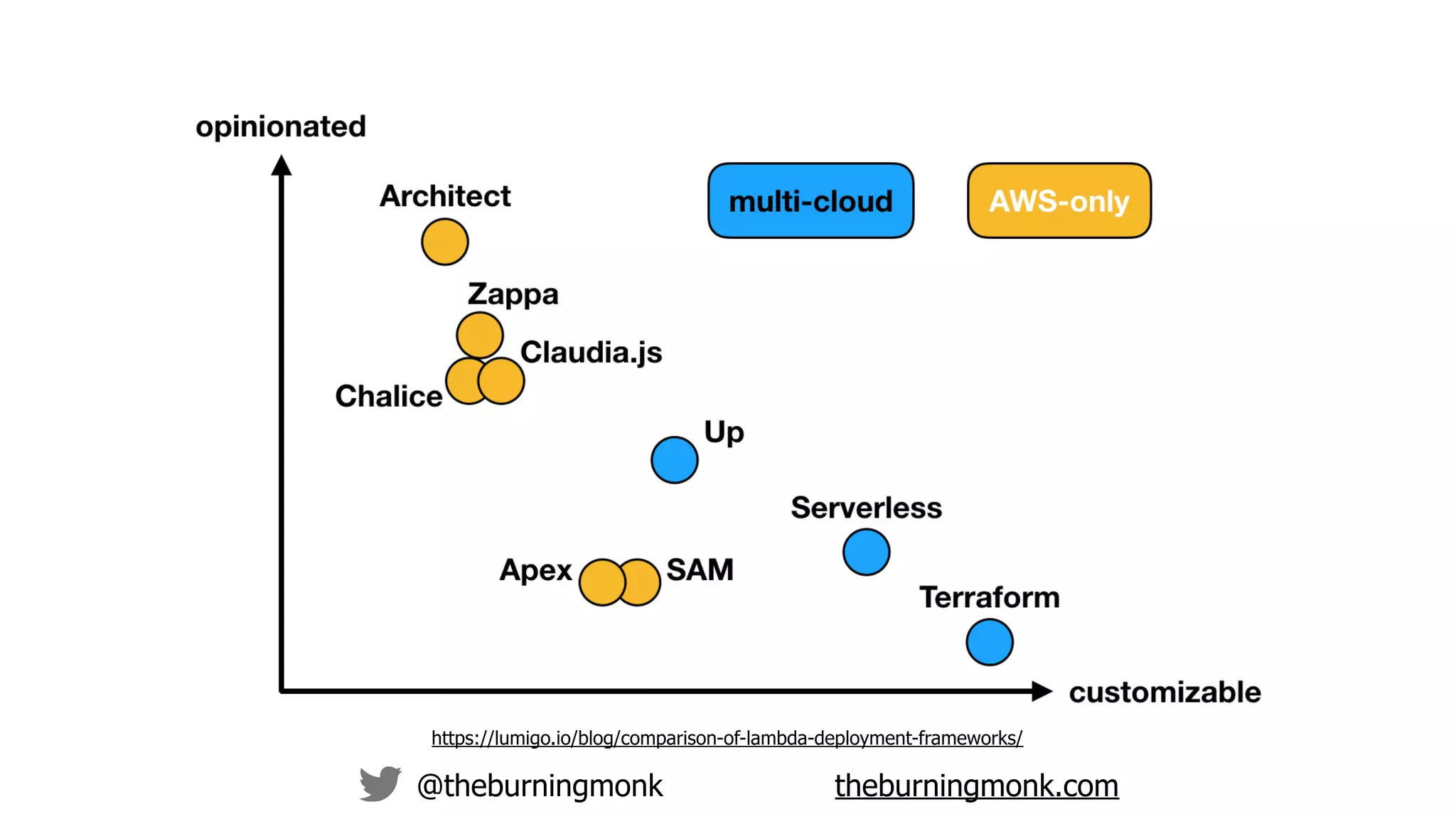 @theburningmonk theburningmonk.com
https://lumigo.io/blog/comparison-of-lambda-deployment-frameworks/
 