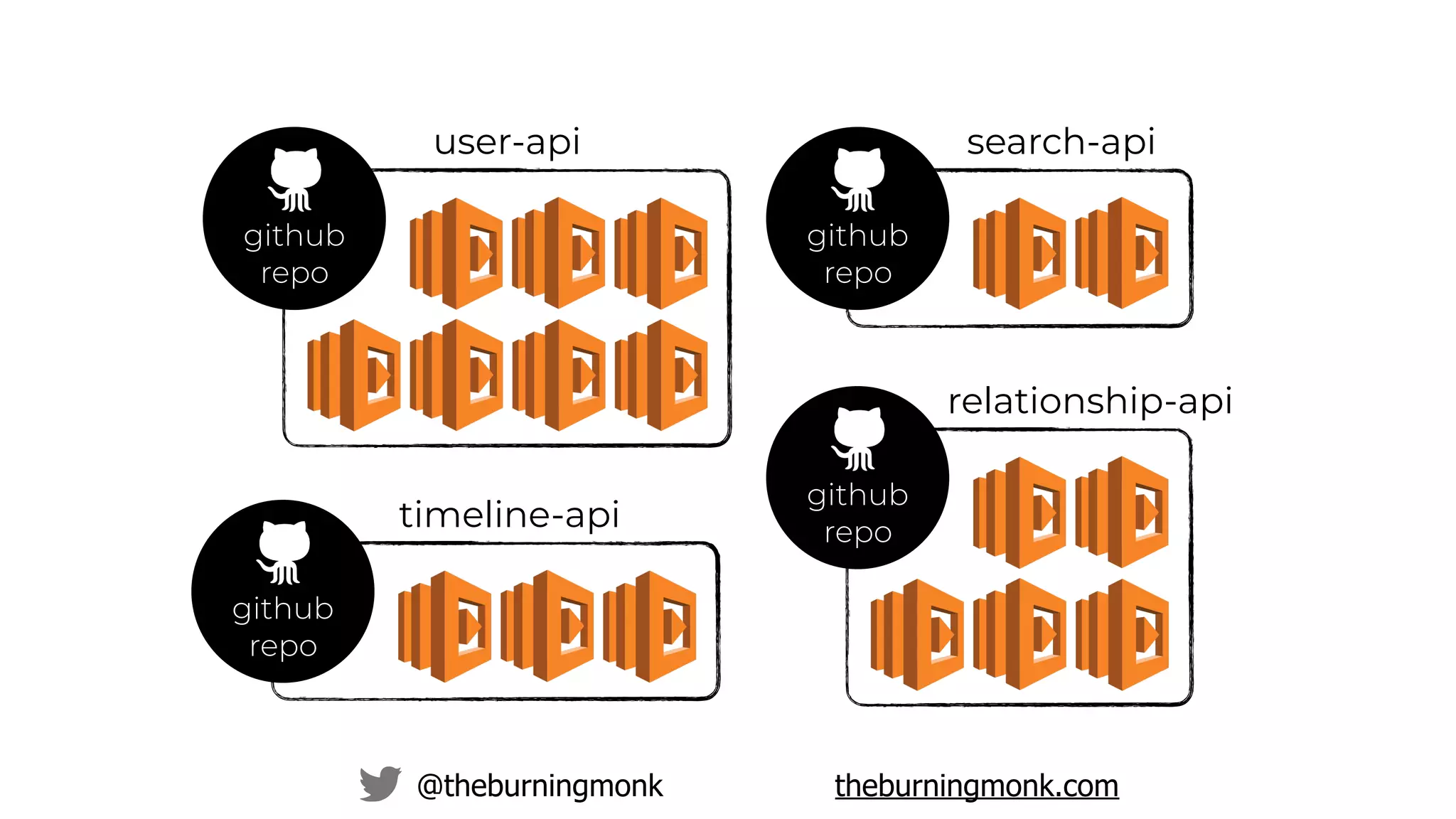 @theburningmonk theburningmonk.com
github
repo
github
repo
github
repo
github
repo
user-api
timeline-api
relationship-api
search-api
 