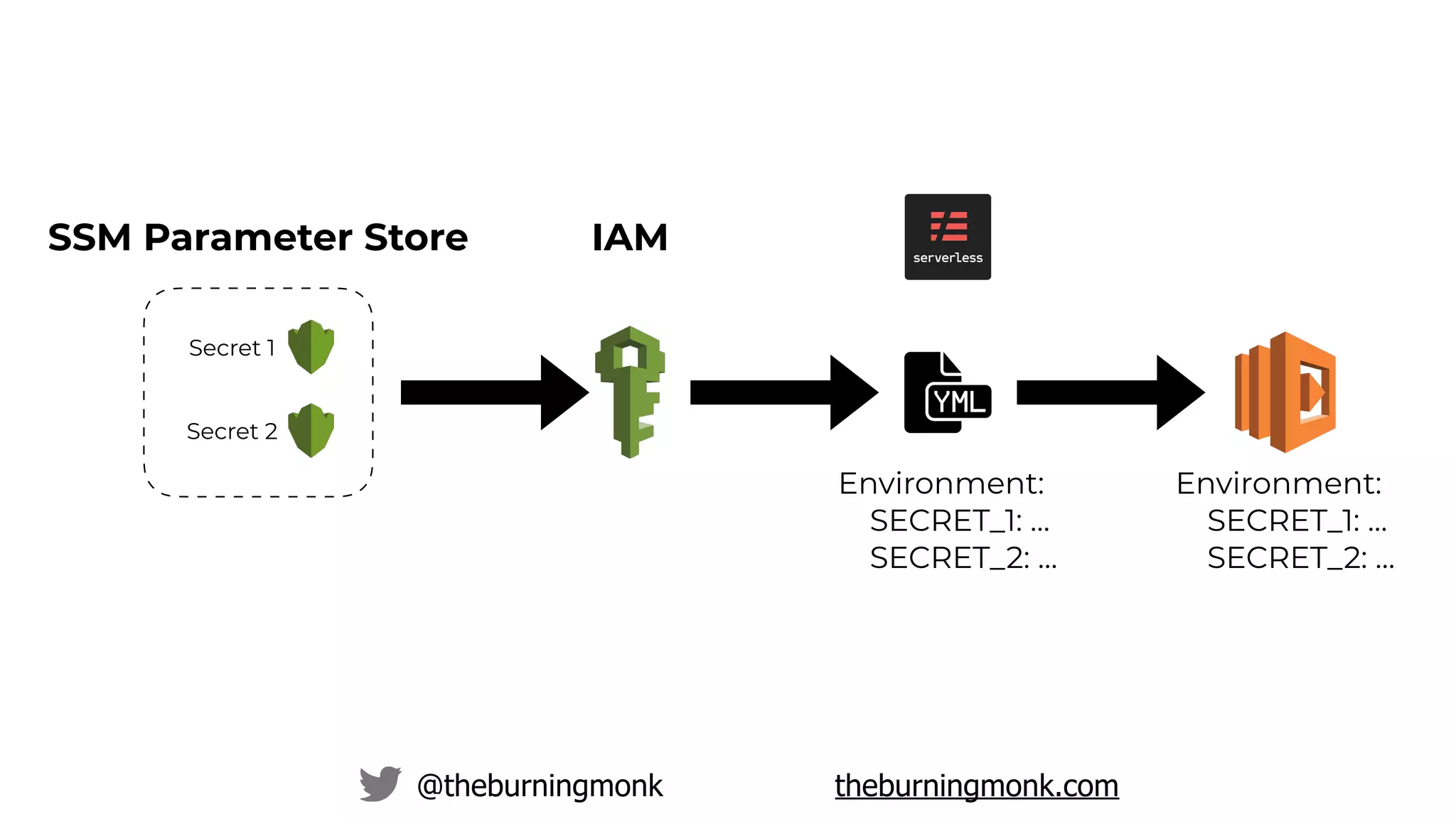 @theburningmonk theburningmonk.com
SSM Parameter Store
Secret 1
Secret 2
IAM
Environment:
SECRET_1: …
SECRET_2: …
Environment:
SECRET_1: …
SECRET_2: …
 