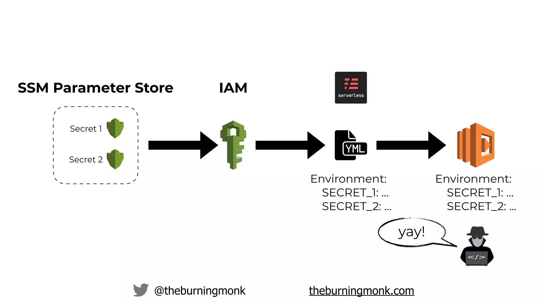 @theburningmonk theburningmonk.com
SSM Parameter Store
Secret 1
Secret 2
IAM
Environment:
SECRET_1: …
SECRET_2: …
Environment:
SECRET_1: …
SECRET_2: …
yay!
 