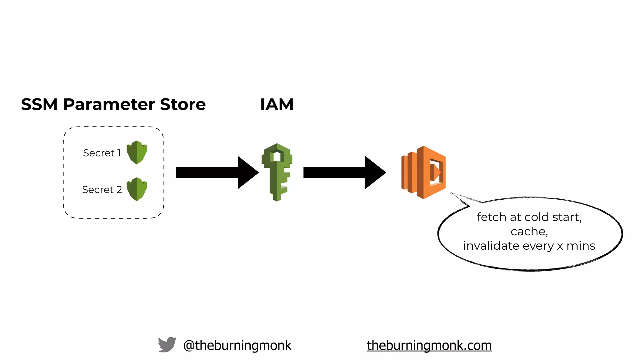 @theburningmonk theburningmonk.com
SSM Parameter Store
Secret 1
Secret 2
IAM
fetch at cold start,
cache,
invalidate every x mins
 