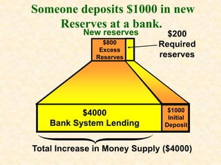 Fed Buys A $1,000 Bond From Joe’s Bank
               New reserves
                  $1,000
20% RR             Excess
    ...