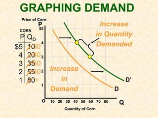The difference between a change
   in supply and a change in
       quantity demanded
 