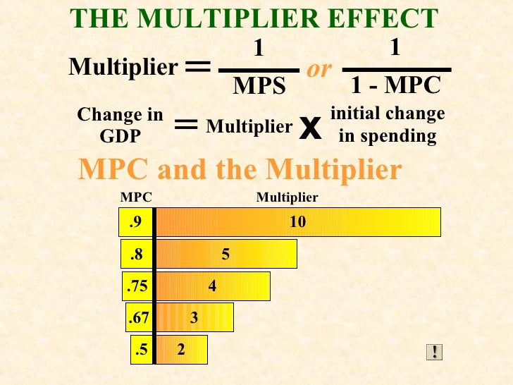 Common Mistakes On The AP Macro Exam