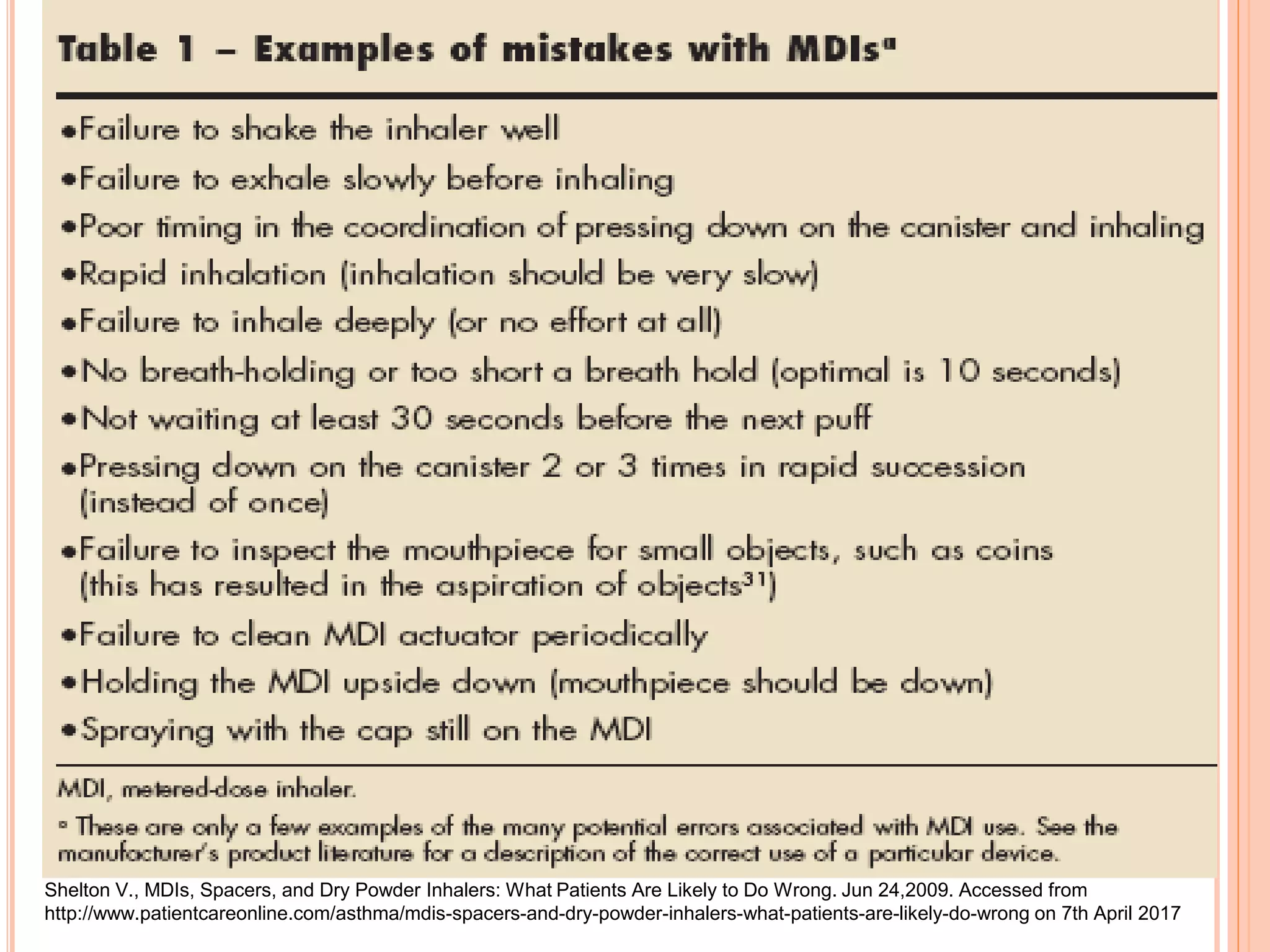 20
Shelton V., MDIs, Spacers, and Dry Powder Inhalers: What Patients Are Likely to Do Wrong. Jun 24,2009. Accessed from
http://www.patientcareonline.com/asthma/mdis-spacers-and-dry-powder-inhalers-what-patients-are-likely-do-wrong on 7th April 2017
 