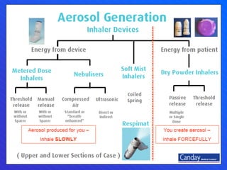 Common mistakes with inhalers | PDF
