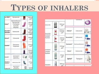 Common mistakes with inhalers | PDF