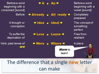 Recognize Misspelled/Correctly Spelled
Words and Phrases

 