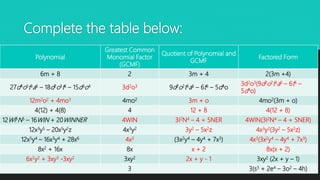 Complete the table below:
Polynomial
Greatest Common
Monomial Factor
(GCMF)
Quotient of Polynomial and
GCMF
Factored Form
6m + 8 2 3m + 4 2(3m +4)
27d4o5t3a6 – 18d2o3t6 – 15d6o4 3d2o3 9d2o2t3a6 – 6t6 – 5d4o
3d2o3(9d2o2t3a6 – 6t6 –
5d4o)
12m2o2 + 4mo3 4mo2 3m + o 4mo2(3m + o)
4(12) + 4(8) 4 12 + 8 4(12 + 8)
12WI3N5 – 16WIN + 20WINNER 4WIN 3I2N4 – 4 + 5NER 4WIN(3I2N4 – 4 + 5NER)
12x3y5 – 20x5y2z 4x3y2 3y2 – 5x2z 4x3y2(3y2 – 5x2z)
12x5y4 – 16x3y4 + 28x6 4x3 (3x2y4 – 4y4 + 7x3) 4x3(3x2y4 – 4y4 + 7x3)
8x2 + 16x 8x x + 2 8x(x + 2)
6x2y2 + 3xy3 -3xy2 3xy2 2x + y - 1 3xy2 (2x + y – 1)
3 3(s3 + 2e4 – 3o2 – 4h)
 