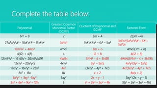 Complete the table below:
Polynomial
Greatest Common
Monomial Factor
(GCMF)
Quotient of Polynomial and
GCMF
Factored Form
6m + 8 2 3m + 4 2(3m +4)
27d4o5t3a6 – 18d2o3t6 – 15d6o4 3d2o3 9d2o2t3a6 – 6t6 – 5d4 3d2o3(9d2o2t3a6 – 6t6 –
5d4o)
12m2o2 + 4mo3 4mo2 3m + o 4mo2(3m + o)
4(12) + 4(8) 4 12 + 8 4(12 + 8)
12WI3N5 – 16WIN + 20WINNER 4WIN 3I2N4 – 4 + 5NER 4WIN(3I2N4 – 4 + 5NER)
12x3y5 – 20x5y2z 4x3y2 3y2 – 5x2z 4x3y2(3y2 – 5x2z)
12x5y4 – 16x3y4 + 28x6 4x3 (3x2y4 – 4y4 + 7x3) 4x3(3x2y4 – 4y4 + 7x3)
8x2 + 16x 8x x + 2 8x(x + 2)
6x2y2 + 3xy3 -3xy2 3xy2 2x + y - 1 3xy2 (2x + y – 1)
3s3 + 6e4 – 9o2 – 12h 3 s3 + 2e4 – 3o2 – 4h 3(s3 + 2e4 – 3o2 – 4h)
 