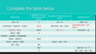 Complete the table below:
Polynomial
Greatest Common
Monomial Factor
(GCMF)
Quotient of Polynomial and
GCMF
Factored Form
6m + 8 2 3m + 4 2(3m +4)
27d4o5t3a6 – 18d2o3t6 – 15d6o4 3d2o3 9d2o2t3a6 – 6t6 – 5d4o
3d2o3(9d2o2t3a6 – 6t6 –
5d4o)
12m2o2 + 4mo3 4mo2 3m + o 4mo2(3m + o)
4(12) + 4(8) 4
12WI3N5 – 16WIN + 20WINNER
12x3y5 – 20x5y2z 4x3y2
12x5y4 – 16x3y4 + 28x6 (3x2y4 – 4y4 + 7x3)
8x2 + 16x 8x
3xy2 3xy2 (2x + y – 1)
3 3(s3 + 2e4 – 3o2 – 4h)
 