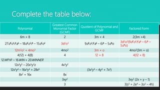 Complete the table below:
Polynomial
Greatest Common
Monomial Factor
(GCMF)
Quotient of Polynomial and
GCMF
Factored Form
6m + 8 2 3m + 4 2(3m +4)
27d4o5t3a6 – 18d2o3t6 – 15d6o4 3d2o3 9d2o2t3a6 – 6t6 – 5d4o
3d2o3(9d2o2t3a6 – 6t6 –
5d4o)
12m2o2 + 4mo3 4mo2 3m + o 4mo2(3m + o)
4(12) + 4(8) 4 12 + 8 4(12 + 8)
12WI3N5 – 16WIN + 20WINNER
12x3y5 – 20x5y2z 4x3y2
12x5y4 – 16x3y4 + 28x6 (3x2y4 – 4y4 + 7x3)
8x2 + 16x 8x
3xy2 3xy2 (2x + y – 1)
3 3(s3 + 2e4 – 3o2 – 4h)
 