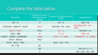 Complete the table below:
Polynomial
Greatest Common
Monomial Factor
(GCMF)
Quotient of Polynomial and
GCMF
Factored Form
6m + 8 2 3m + 4 2(3m +4)
27d4o5t3a6 – 18d2o3t6 – 15d6o4 3d2o3 9d2o2t3a6 – 6t6 – 5d4o
3d2o3(9d2o2t3a6 – 6t6 –
5d4o)
12m2o2 + 4mo3 4mo2 3m + o 4mo2(3m + o)
4(12) + 4(8) 4 12 + 8 4(12 + 8)
12WI3N5 – 16WIN + 20WINNER 4WIN 3I2N4 – 4 + 5NER 4WIN(3I2N4 – 4 + 5NER)
12x3y5 – 20x5y2z 4x3y2
12x5y4 – 16x3y4 + 28x6 (3x2y4 – 4y4 + 7x3)
8x2 + 16x 8x
3xy2 3xy2 (2x + y – 1)
3 3(s3 + 2e4 – 3o2 – 4h)
 