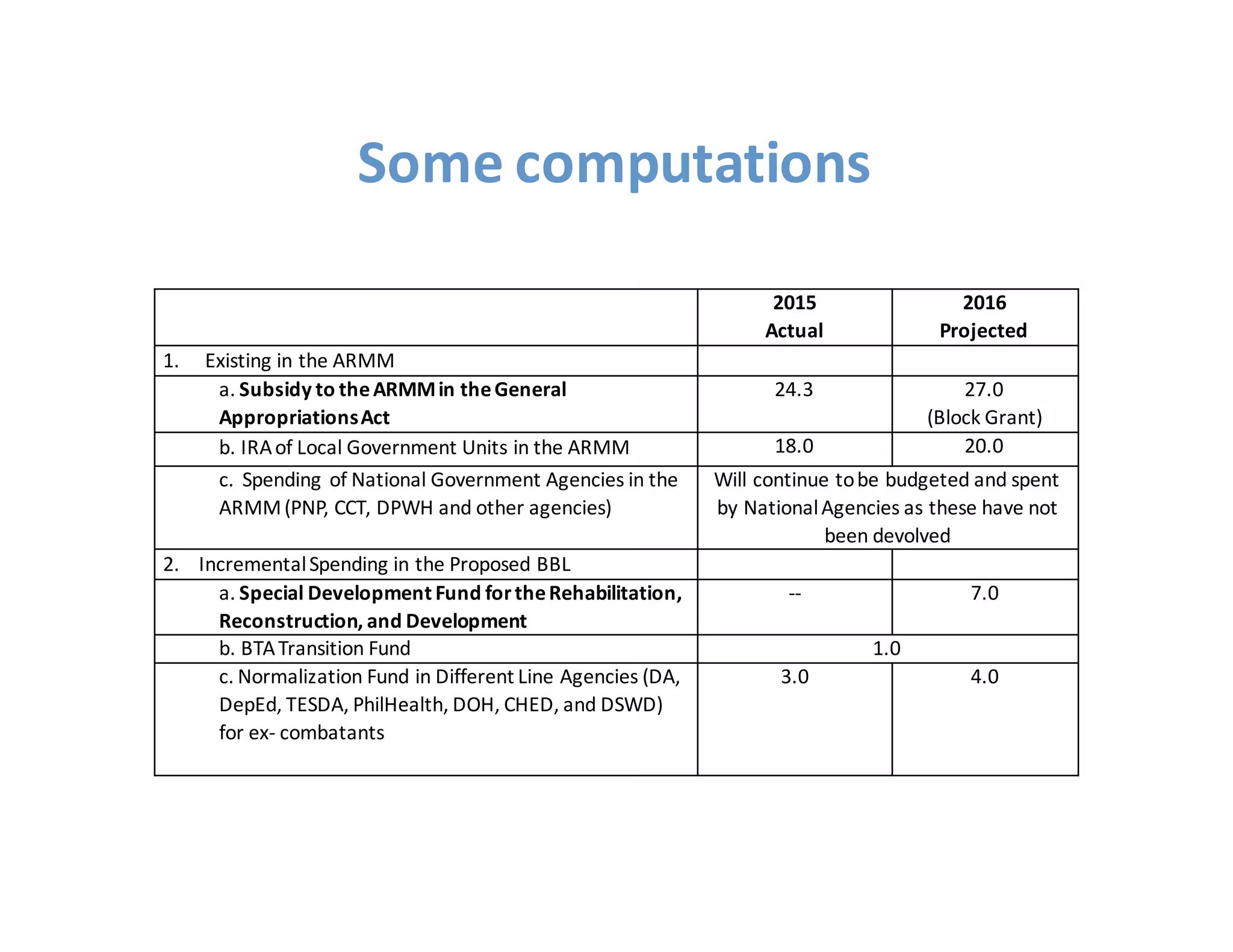 2015
Actual
2016
Projected
1. Existing  in  the  ARMM
a.  Subsidy  to  the  ARMM  in  the  General  
Appropriations  Act
24.3 27.0  
(Block  Grant)
b.  IRA  of  Local  Government  Units  in  the  ARMM 18.0 20.0
c.    Spending  of  National  Government  Agencies  in  the  
ARMM  (PNP,  CCT,  DPWH  and  other  agencies)
Will  continue  to  be  budgeted  and  spent  
by  National  Agencies  as  these  have  not  
been  devolved
2.        Incremental  Spending  in  the  Proposed  BBL
a.  Special  Development  Fund  for  the  Rehabilitation,  
Reconstruction,  and  Development
-­‐-­‐ 7.0
b.  BTA  Transition  Fund 1.0
c.  Normalization  Fund  in  Different  Line  Agencies  (DA,  
DepEd,  TESDA,  PhilHealth,  DOH,  CHED,  and  DSWD)  
for  ex-­‐ combatants
3.0 4.0
Some  computations
 