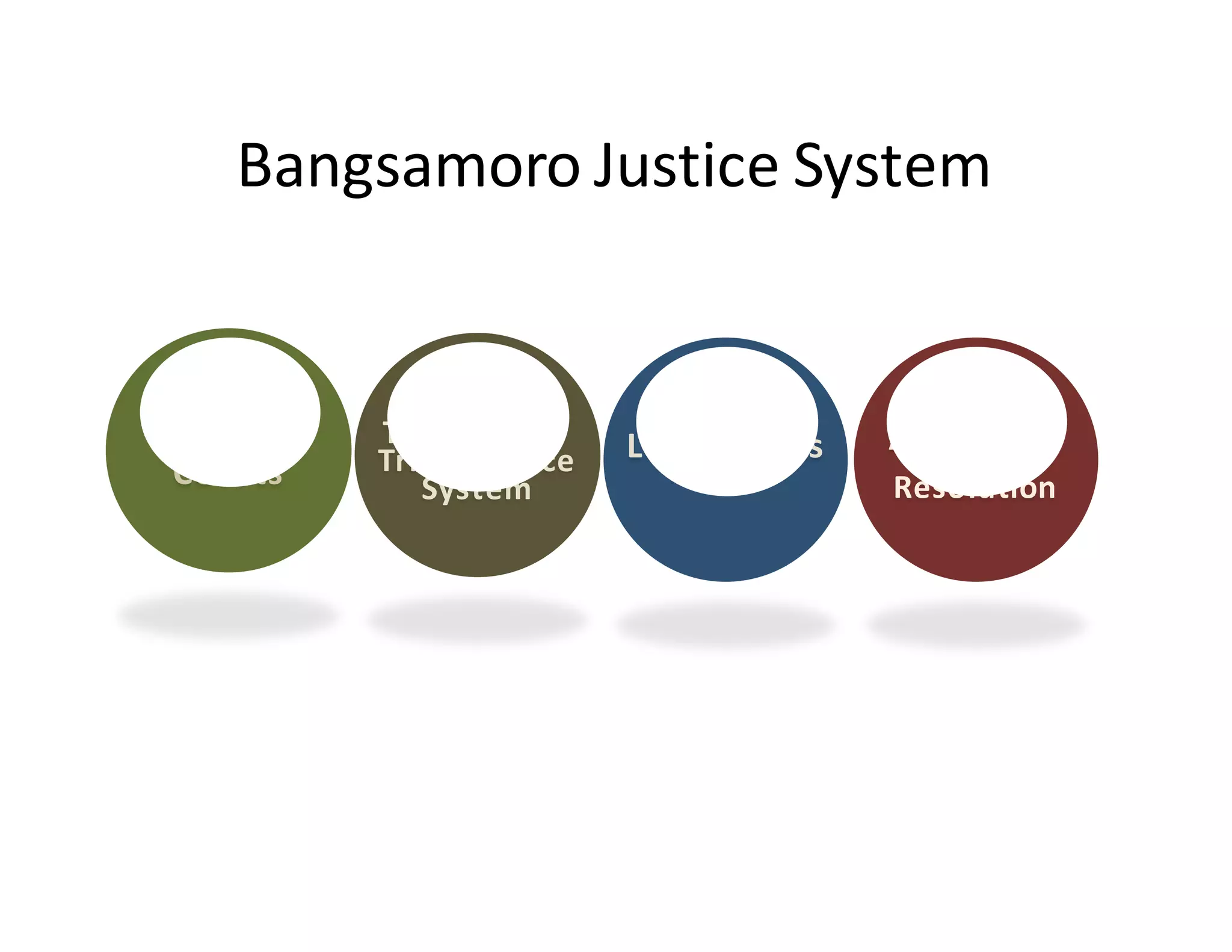 Bangsamoro Justice  System
Shari’ah
Courts
Traditional  /  
Tribal  Justice  
System
Local  Courts Alternative  
Dispute  
Resolution
 